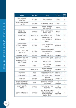 75
‫ן‬‫ו‬‫ח‬‫ט‬‫י‬‫ב‬‫ה‬‫ב‬‫י‬‫צ‬‫ק‬‫ת‬‫ת‬‫נ‬‫י‬‫ח‬‫ב‬‫ל‬‫ה‬‫ד‬‫ע‬‫ו‬‫ו‬‫ה‬‫ח‬‫ו‬‫ד‬
‫מספר‬
‫הדיון‬
‫תאריך‬‫נושא‬‫זמן‬ ‫משך‬‫מציגים‬
10‫ביולי‬ 17‫הכללית‬ ‫החשבת‬‫שעתיים‬
,‫הכללית‬ ‫החשבת‬
‫עבאדי‬ ‫מיכל‬
10‫ביולי‬ 17‫האוצר‬ ‫משרד‬ ‫מנכ"לית‬‫שעתיים‬
,‫האוצר‬ ‫משרד‬ ‫מנכ"לית‬
‫אנדורן‬ ‫יעל‬
11‫ביולי‬ 24
‫מנגנוני‬ - ‫פנימי‬ ‫דיון‬
‫ובקרה‬ ‫שקיפות‬
‫שעתיים‬
11‫ביולי‬ 24
‫ובניית‬ ‫הביטחון‬ ‫תפיסת‬
‫הביטחון‬ ‫תקציב‬
‫שעתיים‬
)'‫(במיל‬ ‫אלוף‬
‫עמידרור‬ ‫יעקב‬
12‫ביולי‬ 31‫מצע‬ ‫פי‬ ‫על‬ - ‫פנימי‬ ‫דיון‬‫שעות‬ ‫ארבע‬‫הוועדה‬ ‫חברי‬
13‫באוגוסט‬ 7
‫תקציב‬ -‫האוצר‬ ‫שר‬
‫צורכי‬ ‫מול‬ ‫הביטחון‬
‫המשק‬
‫שעתיים‬‫האוצר‬ ‫שר‬
13‫באוגוסט‬ 7
‫תקציב‬ ‫גיבוש‬ ‫תהליך‬
‫הביטחון‬
‫שעתיים‬
‫משהב"ט‬ ‫מנכ"ל‬
‫תקציבים‬ ‫אגף‬ ‫וראש‬
‫באוצר‬
14‫באוגוסט‬ 14
,‫היקף‬ – ‫הביטחון‬ ‫תקציב‬
‫ומשמעויות‬ ‫מבנה‬
‫לאומיות‬
‫שעתיים‬
,‫ראה"מ‬ ‫משרד‬ ‫מנכ"ל‬
‫לוקר‬ ‫הראל‬
14‫באוגוסט‬ 14‫ושקיפות‬ ‫בקרה‬ ,‫תכנון‬‫שעתיים‬‫הוועדה‬ ‫יו"ר‬ ‫פנימי‬ ‫דיון‬
15‫באוגוסט‬ 21‫ושקיפות‬ ‫בקרה‬ ,‫תכנון‬‫שעתיים‬‫הוועדה‬ ‫יו"ר‬ ‫פנימי‬ ‫דיון‬
15‫באוגוסט‬ 21‫השיקום‬ ‫תקציב‬‫שעתיים‬
‫צוות‬ ‫ראש‬ ‫פנימי‬ ‫דיון‬
‫לשיקום‬ ‫משנה‬
16‫באוגוסט‬ 28
‫עם‬ ‫פנימי‬ ‫דיון‬
‫המשקיפים‬
‫שעה‬‫הוועדה‬ ‫יו"ר‬
16‫באוגוסט‬ 28
,‫שיקום‬ – ‫פנימי‬ ‫דיון‬
‫אדם‬ ‫כ"אכוח‬
‫שעות‬ ‫שלוש‬‫הוועדה‬ ‫יו"ר‬
17‫בספטמבר‬ 4‫משקיפים‬ ‫עם‬ ‫פנימי‬ ‫דיון‬‫שעה‬‫הוועדה‬ ‫יו"ר‬
17‫בספטמבר‬ 4‫ארנונה‬ ,‫בלו‬ ,‫מיסוי‬‫שעה‬‫הוועדה‬ ‫יו"ר‬
17‫בספטמבר‬ 4
– ‫ברודט‬ ‫דוח‬
‫ולקחים‬ ‫פרספקטיבה‬
‫שעתיים‬‫ברודט‬ ‫דוד‬
18
11
‫בספטמבר‬
‫הביטחוניות‬ ‫התעשיות‬
‫הממשלתיות‬
‫שעה‬
‫החברות‬ ‫רשות‬ ‫מנכ"ל‬
‫יוגב‬ ‫אורי‬ ,‫הממשלתיות‬
18
11
‫בספטמבר‬
‫בראיה‬ ‫הביטחון‬ ‫תקציב‬
‫אסטרטגית‬
‫שעתיים‬
‫גיורא‬ )'‫(במיל‬ ‫אלוף‬
‫איילנד‬
19
18
‫בספטמבר‬
‫בראייה‬ ‫הביטחון‬ ‫תקציב‬
‫המל"ל‬ ‫ותפקיד‬ ‫לאומית‬
‫על‬ ‫ופיקוח‬ ‫בתכנון‬
‫הביטחון‬ ‫תקציב‬
‫שעתיים‬‫כהן‬ ‫יוסי‬ ,‫המל"ל‬ ‫ראש‬
 