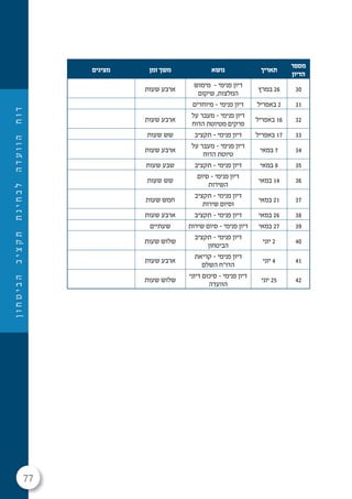 77
‫ן‬‫ו‬‫ח‬‫ט‬‫י‬‫ב‬‫ה‬‫ב‬‫י‬‫צ‬‫ק‬‫ת‬‫ת‬‫נ‬‫י‬‫ח‬‫ב‬‫ל‬‫ה‬‫ד‬‫ע‬‫ו‬‫ו‬‫ה‬‫ח‬‫ו‬‫ד‬
‫מספר‬
‫הדיון‬
‫תאריך‬‫נושא‬‫זמן‬ ‫משך‬‫מציגים‬
30‫במרץ‬ 26
‫מימוש‬ – ‫פנימי‬ ‫דיון‬
‫שיקום‬ ,‫המלצות‬
‫שעות‬ ‫ארבע‬
31‫באפריל‬ 2‫מיוחדים‬ – ‫פנימי‬ ‫דיון‬
32‫באפריל‬ 16
‫על‬ ‫מעבר‬ – ‫פנימי‬ ‫דיון‬
‫הדוח‬ ‫מטיוטת‬ ‫פרקים‬
‫שעות‬ ‫ארבע‬
33‫באפריל‬ 17‫תקציב‬ – ‫פנימי‬ ‫דיון‬‫שעות‬ ‫שש‬
34‫במאי‬ 7
‫על‬ ‫מעבר‬ – ‫פנימי‬ ‫דיון‬
‫הדוח‬ ‫טיוטת‬
‫שעות‬ ‫ארבע‬
35‫במאי‬ 8‫תקציב‬ – ‫פנימי‬ ‫דיון‬‫שעות‬ ‫שבע‬
36‫במאי‬ 14
‫סיום‬ – ‫פנימי‬ ‫דיון‬
‫השירות‬
‫שעות‬ ‫שש‬
37‫במאי‬ 21
‫תקציב‬ – ‫פנימי‬ ‫דיון‬
‫שירות‬ ‫וסיום‬
‫שעות‬ ‫חמש‬
38‫במאי‬ 26‫תקציב‬ – ‫פנימי‬ ‫דיון‬‫שעות‬ ‫ארבע‬
39‫במאי‬ 27‫שירות‬ ‫סיום‬ – ‫פנימי‬ ‫דיון‬‫שעתיים‬
40‫יוני‬ 2
‫תקציב‬ – ‫פנימי‬ ‫דיון‬
‫הביטחון‬
‫שעות‬ ‫שלוש‬
41‫יוני‬ 4
‫קריאת‬ – ‫פנימי‬ ‫דיון‬
‫השלם‬ ‫הדו"ח‬
‫שעות‬ ‫ארבע‬
42‫יוני‬ 25
‫דיוני‬ ‫סיכום‬ – ‫פנימי‬ ‫דיון‬
‫הוועדה‬
‫שעות‬ ‫שלוש‬
 
