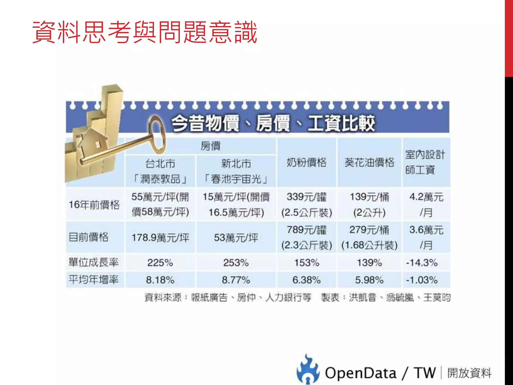 資料思考與問題意識
11
 