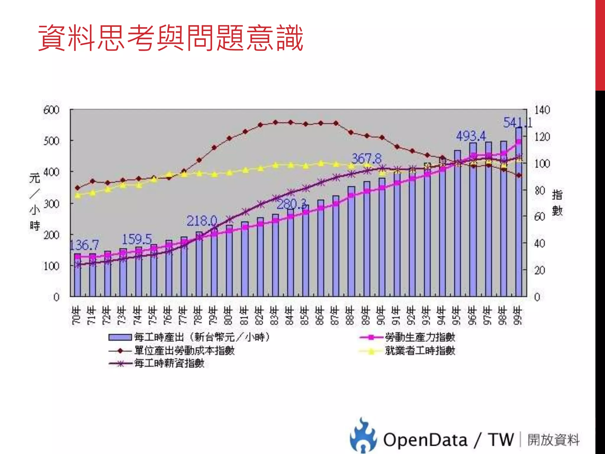 資料思考與問題意識
12
 