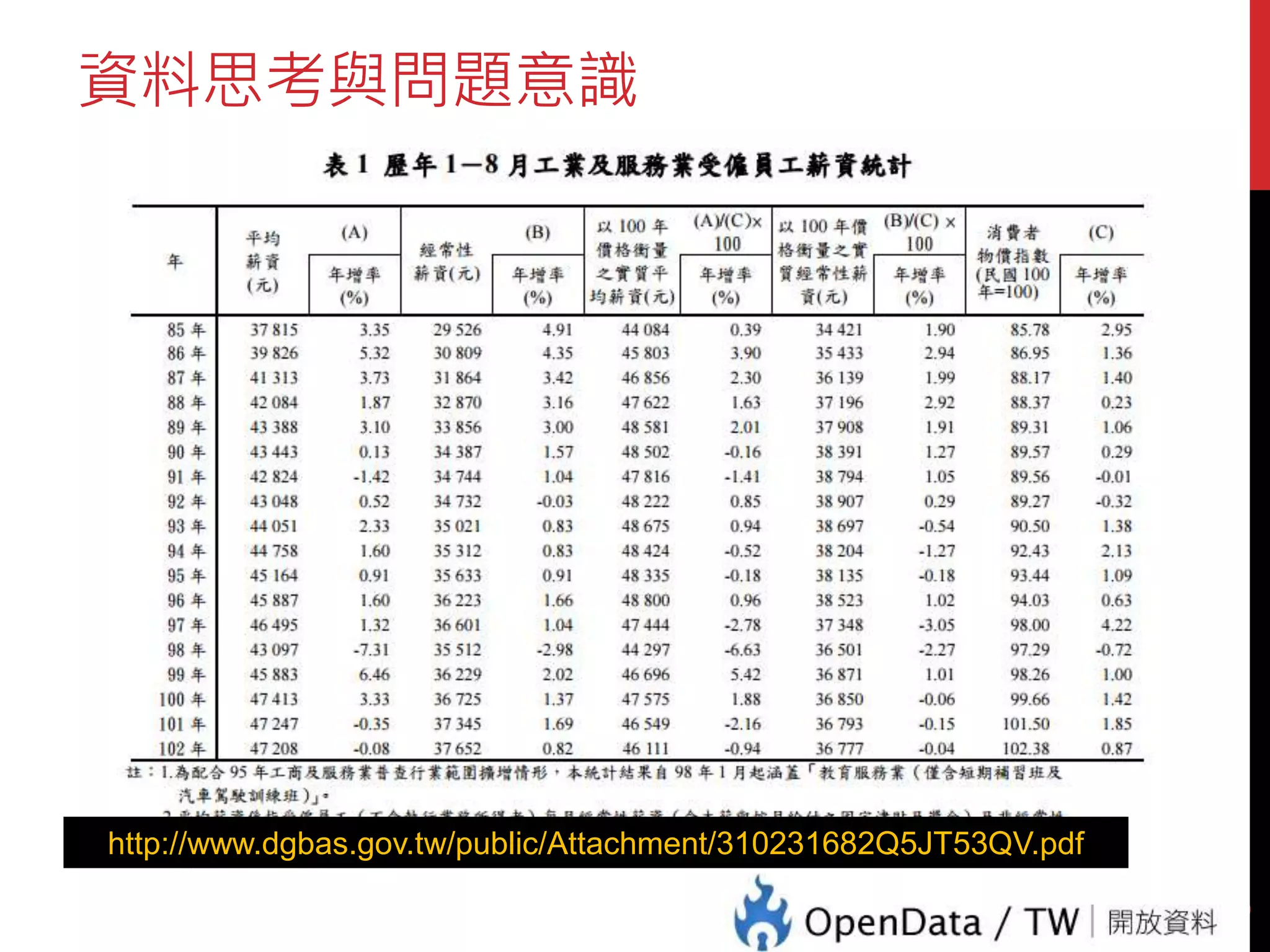 資料思考與問題意識
8
http://www.dgbas.gov.tw/public/Attachment/310231682Q5JT53QV.pdf
 