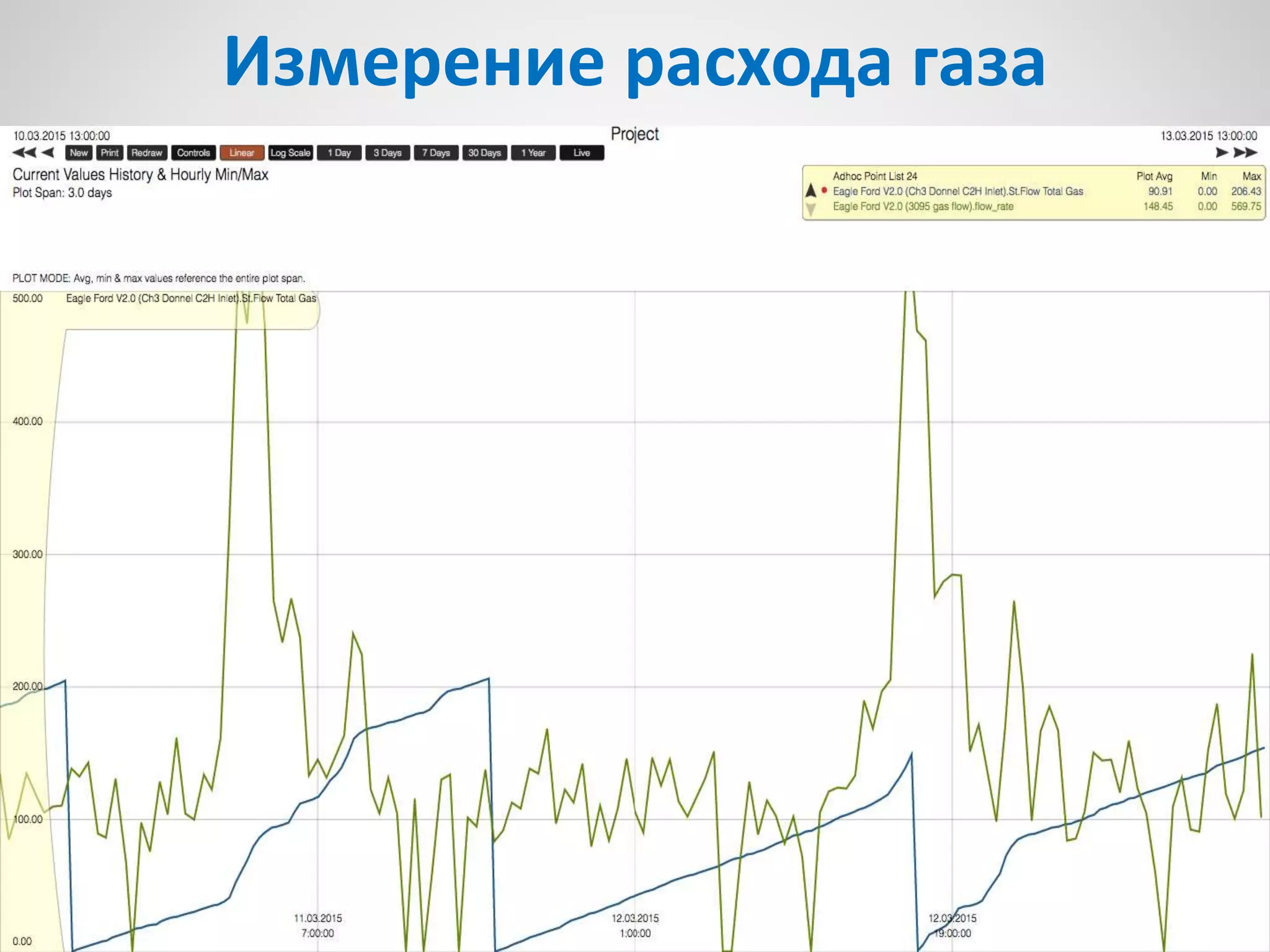 Измерение расхода газа
 