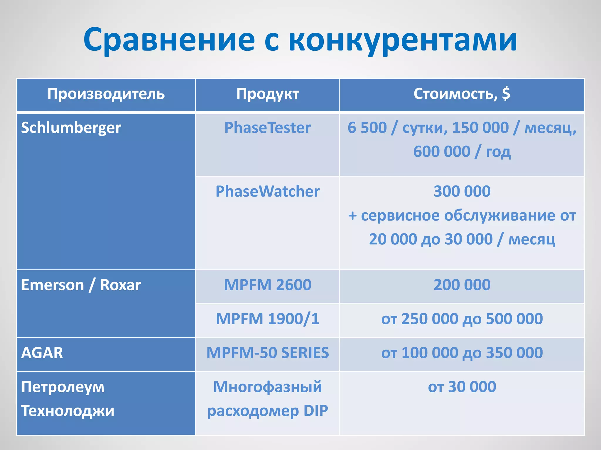 Сравнение с конкурентами
Производитель Продукт Стоимость, $
Schlumberger PhaseTester 6 500 / сутки, 150 000 / месяц,
600 000 / год
PhaseWatcher 300 000
+ сервисное обслуживание от
20 000 до 30 000 / месяц
Emerson / Roxar MPFM 2600 200 000
MPFM 1900/1 от 250 000 до 500 000
AGAR MPFM-50 SERIES от 100 000 до 350 000
Петролеум
Технолоджи
Многофазный
расходомер DIP
от 30 000
 
