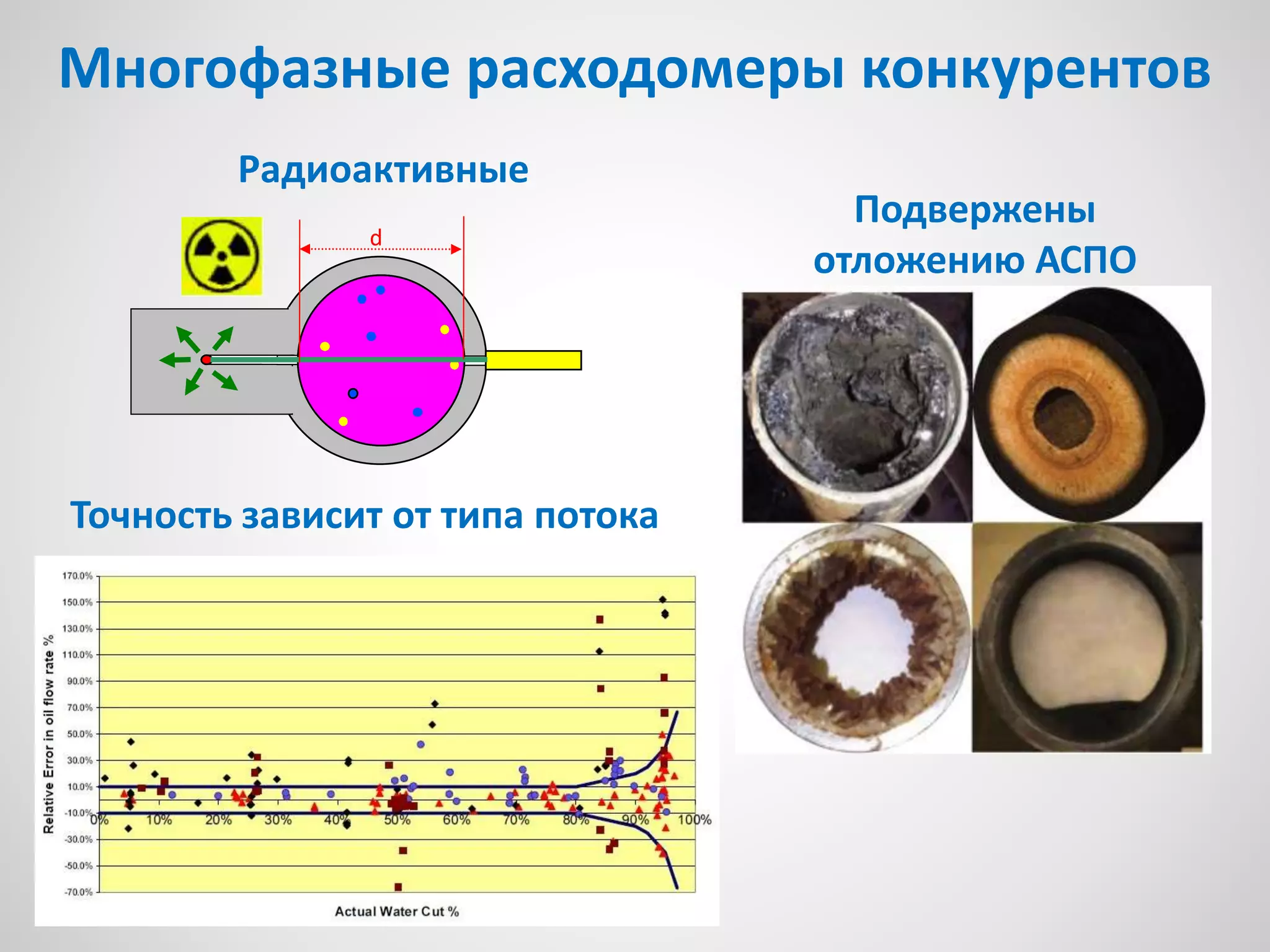 Многофазные расходомеры конкурентов
d
Радиоактивные
Подвержены
отложению АСПО
Точность зависит от типа потока
 