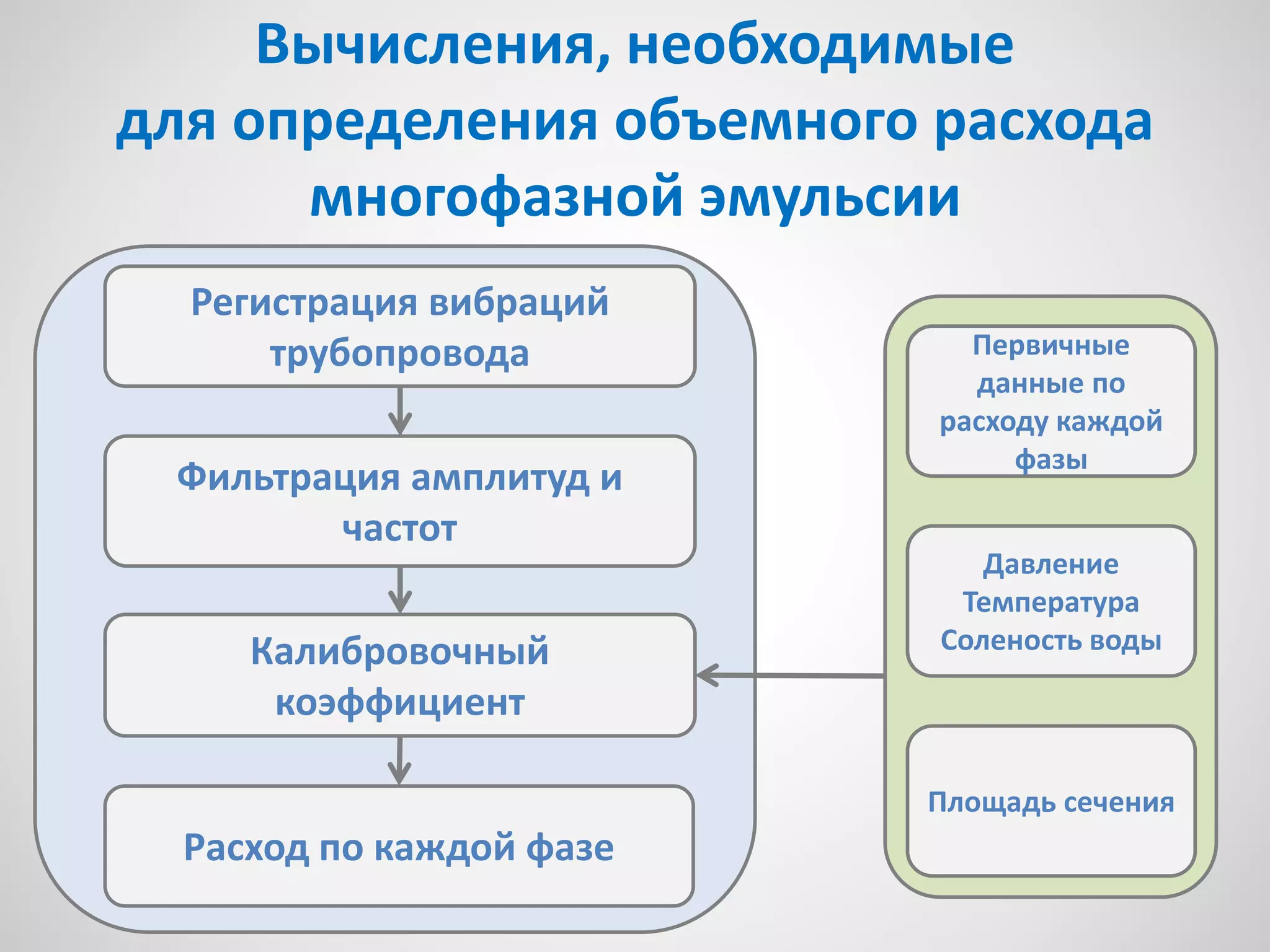 Вычисления, необходимые
для определения объемного расхода
многофазной эмульсии
Регистрация вибраций
трубопровода
Калибровочный
коэффициент
Расход по каждой фазе
Первичные
данные по
расходу каждой
фазы
Фильтрация амплитуд и
частот
Давление
Температура
Соленость воды
Площадь сечения
 
