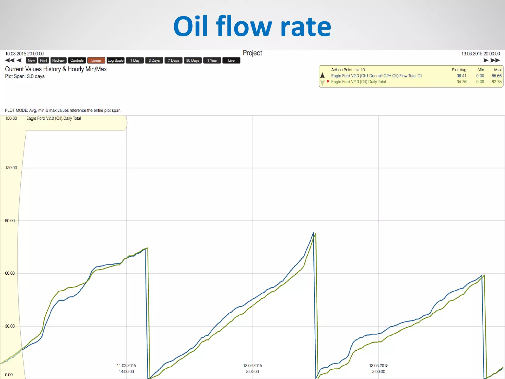Oil flow rate