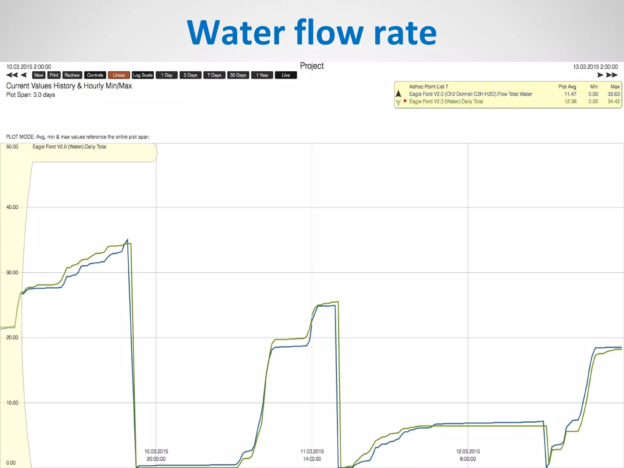 Water flow rate