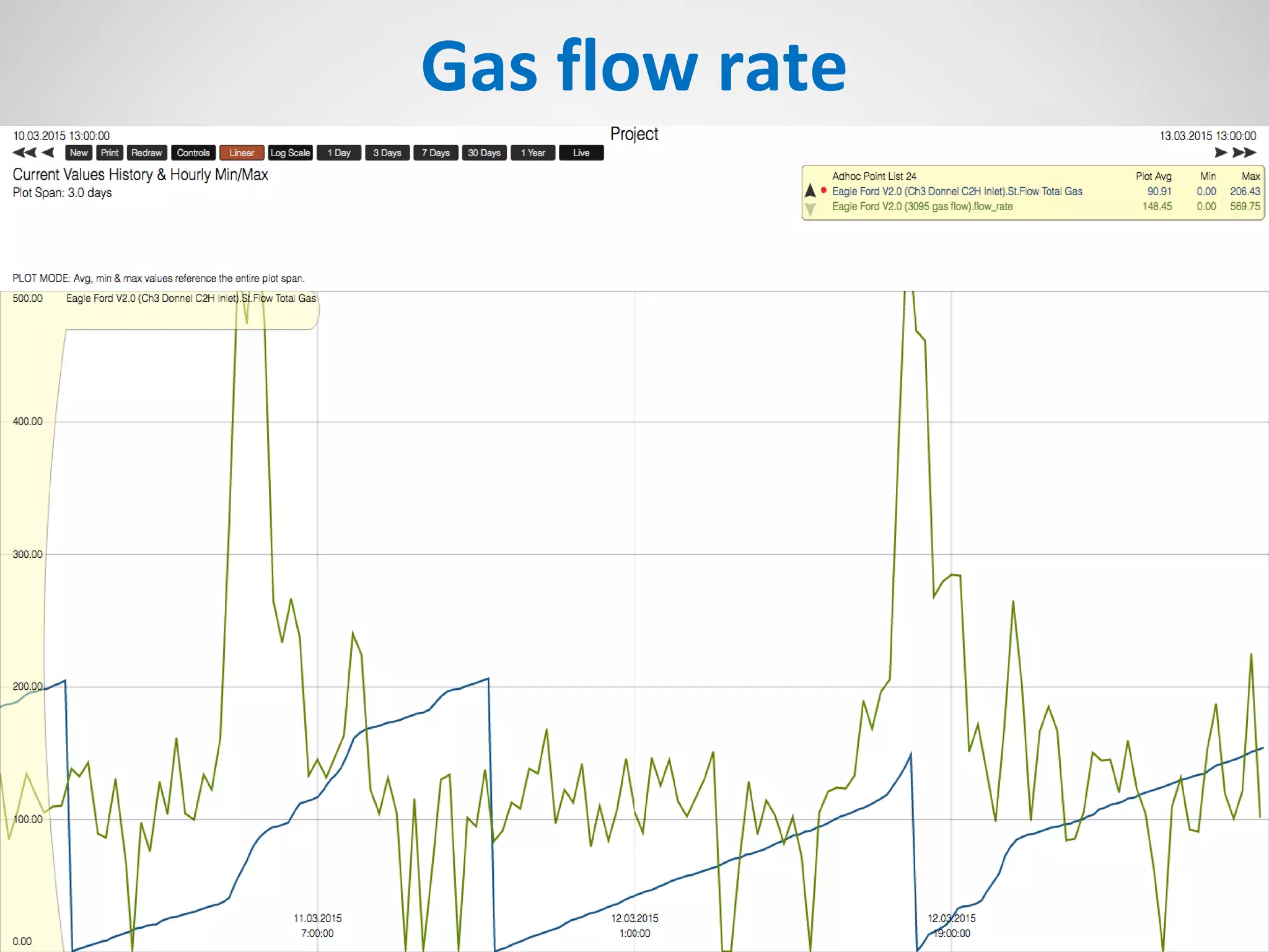 Gas flow rate
