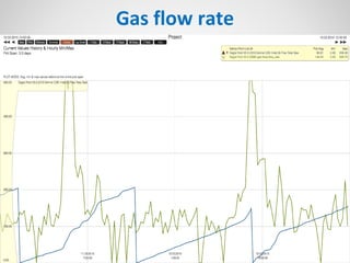 Gas flow rate
 