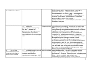 3 
 
интеграционного проекта   
 
ЕАЭС не может выйти на рынки третьих стран, где эти 
регламенты приняты. Адаптация техни...