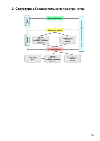 10.
3. Структура образовательного пространства
 