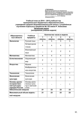 17.
«УТВЕРЖДАЮ»
Директор муниципального бюджетного
образовательного учреждения средней общеобра-
зовательной школы с углублённым изучением от-
дельных предметов № 183 имени Р. Алексеева
____________________ В. Н. Соколов
28 августа 2014 г.
Учебный план на 2014 – 2015 учебный год
муниципального бюджетного образовательного
учреждения средней общеобразовательной школы с углублённым
изучением отдельных предметов № 183 имени Р. Алексеева
Начальная школа
(пятидневная учебная неделя)
Образователь-
ные области
Учебные
предметы
Количество часов в неделю
1
классы
2
классы
3
классы
4
классы
Филология Русский язык 5 5 5 5
Литературное
чтение
4 4 4 3
Иностранный
язык
_ 2 2 2
Математика Математика 4 4 4 4
Естествознание Окружающий
мир
2 2 2 2
Искусство Музыка 1 1 1 1
Изобразитель-
ное искусство
1 1 1 1
Технология Технология 1 1 1 1
Физическая
культура
Физическая
культура
3 3 3 3
Основы духов-
но-нравствен-
ной культуры
народов России
Основы рели-
гиозных куль-
тур и светской
этики
- - - 1
Обязательная нагрузка 21 23 23 23
Максимальный объем недель-
ной нагрузки
21 23 23 23
 