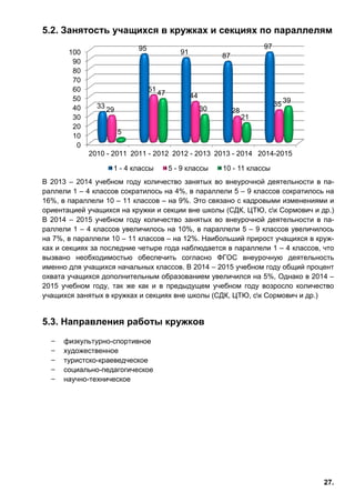 27.
5.2. Занятость учащихся в кружках и секциях по параллелям
В 2013 – 2014 учебном году количество занятых во внеурочной деятельности в па-
раллели 1 – 4 классов сократилось на 4%, в параллели 5 – 9 классов сократилось на
16%, в параллели 10 – 11 классов – на 9%. Это связано с кадровыми изменениями и
ориентацией учащихся на кружки и секции вне школы (СДК, ЦТЮ, ск Сормович и др.)
В 2014 – 2015 учебном году количество занятых во внеурочной деятельности в па-
раллели 1 – 4 классов увеличилось на 10%, в параллели 5 – 9 классов увеличилось
на 7%, в параллели 10 – 11 классов – на 12%. Наибольший прирост учащихся в круж-
ках и секциях за последние четыре года наблюдается в параллели 1 – 4 классов, что
вызвано необходимостью обеспечить согласно ФГОС внеурочную деятельность
именно для учащихся начальных классов. В 2014 – 2015 учебном году общий процент
охвата учащихся дополнительным образованием увеличился на 5%, Однако в 2014 –
2015 учебном году, так же как и в предыдущем учебном году возросло количество
учащихся занятых в кружках и секциях вне школы (СДК, ЦТЮ, ск Сормович и др.)
5.3. Направления работы кружков
̶ физкультурно-спортивное
̶ художественное
̶ туристско-краеведческое
̶ социально-педагогическое
̶ научно-техническое
0
10
20
30
40
50
60
70
80
90
100
2010 - 2011 2011 - 2012 2012 - 2013 2013 - 2014 2014-2015
33
95
91
87
97
29
51
44
28
35
5
47
30
21
39
1 - 4 классы 5 - 9 классы 10 - 11 классы
 