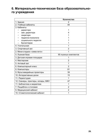 29.
6. Материально-техническая база образовательно-
го учреждения
Количество
1. Здания 2
2. Учебные кабинеты 44
3. Кабинеты
̶ директора
̶ зам. директора
̶ секретаря
̶ педагога-психолога
̶ социального педагога
̶ бухгалтерии
1
4
1
1
1
1
4. Учительская 1
3. Спортивный зал 2
2. Мини-стадион «зима-лето» 1
5. Лыжная база 90 лыжных комплектов
3. Детская игровая площадка 1
4. Мастерские 2
5. Актовый зал 1
6. Компьютерный класс 2
8. Компьютеры 81
9. Мультимедийные проекторы 39
10. Интерактивные доски 15
11. Радиостудия 1
12. Сканеры, принтеры, копиры, МФУ 47
11. Библиотека и медиатека 1
7. Пищеблок и столовая 2
9. Медицинский кабинет 2
10. Стоматологический кабинет 1
 