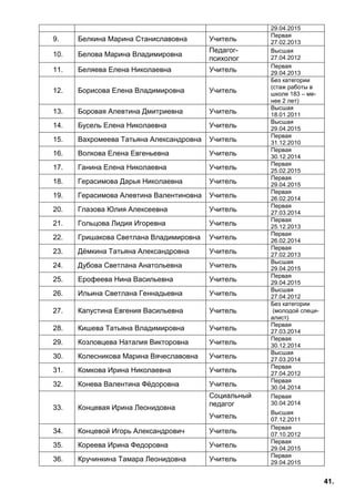 41.
29.04.2015
9. Белкина Марина Станиславовна Учитель
Первая
27.02.2013
10. Белова Марина Владимировна
Педагог-
психолог
Высшая
27.04.2012
11. Беляева Елена Николаевна Учитель
Первая
29.04.2013
12. Борисова Елена Владимировна Учитель
Без категории
(стаж работы в
школе 183 – ме-
нее 2 лет)
13. Боровая Алевтина Дмитриевна Учитель
Высшая
18.01.2011
14. Бусель Елена Николаевна Учитель
Высшая
29.04.2015
15. Вахромеева Татьяна Александровна Учитель
Первая
31.12.2010
16. Волкова Елена Евгеньевна Учитель
Первая
30.12.2014
17. Ганина Елена Николаевна Учитель
Первая
25.02.2015
18. Герасимова Дарья Николаевна Учитель
Первая
29.04.2015
19. Герасимова Алевтина Валентиновна Учитель
Первая
26.02.2014
20. Глазова Юлия Алексеевна Учитель
Первая
27.03.2014
21. Гольцова Лидия Игоревна Учитель
Первая
25.12.2013
22. Гришакова Светлана Владимировна Учитель
Первая
26.02.2014
23. Дёмкина Татьяна Александровна Учитель
Первая
27.02.2013
24. Дубова Светлана Анатольевна Учитель
Высшая
29.04.2015
25. Ерофеева Нина Васильевна Учитель
Первая
29.04.2015
26. Ильина Светлана Геннадьевна Учитель
Высшая
27.04.2012
27. Капустина Евгения Васильевна Учитель
Без категории
(молодой специ-
алист)
28. Кишева Татьяна Владимировна Учитель
Первая
27.03.2014
29. Козловцева Наталия Викторовна Учитель
Первая
30.12.2014
30. Колесникова Марина Вячеславовна Учитель
Высшая
27.03.2014
31. Комкова Ирина Николаевна Учитель
Первая
27.04.2012
32. Конева Валентина Фёдоровна Учитель
Первая
30.04.2014
33. Концевая Ирина Леонидовна
Социальный
педагог
Первая
30.04.2014
Учитель
Высшая
07.12.2011
34. Концевой Игорь Александрович Учитель
Первая
07.10.2012
35. Кореева Ирина Федоровна Учитель
Первая
29.04.2015
36. Кручинкина Тамара Леонидовна Учитель
Первая
29.04.2015
 