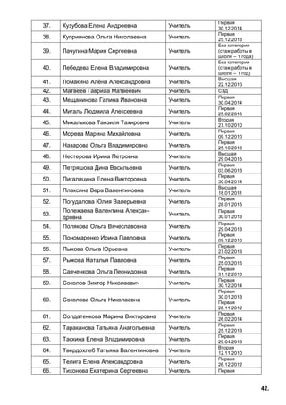 42.
37. Кузубова Елена Андреевна Учитель
Первая
30.12.2014
38. Куприянова Ольга Николаевна Учитель
Первая
25.12.2013
39. Лачугина Мария Сергеевна Учитель
Без категории
(стаж работы в
школе – 1 года)
40. Лебедева Елена Владимировна Учитель
Без категории
(стаж работы в
школе – 1 год)
41. Ломакина Алёна Александровна Учитель
Высшая
22.12.2010
42. Матвеев Гаврила Матвеевич Учитель СЗД
43. Мещанинова Галина Ивановна Учитель
Первая
30.04.2014
44. Мигаль Людмила Алексеевна Учитель
Первая
25.02.2015
45. Михалькова Танзиля Тахировна Учитель
Вторая
27.10.2010
46. Морева Марина Михайловна Учитель
Первая
09.12.2010
47. Назарова Ольга Владимировна Учитель
Первая
25.10.2013
48. Нестерова Ирина Петровна Учитель
Высшая
29.04.2015
49. Петряшова Дина Васильевна Учитель
Первая
03.06.2013
50. Пигалицина Елена Викторовна Учитель
Первая
30.04.2014
51. Плаксина Вера Валентиновна Учитель
Высшая
18.01.2011
52. Погудалова Юлия Валерьевна Учитель
Первая
28.01.2015
53.
Полежаева Валентина Алексан-
дровна
Учитель
Первая
30.01.2013
54. Полякова Ольга Вячеславовна Учитель
Первая
29.04.2013
55. Пономаренко Ирина Павловна Учитель
Первая
09.12.2010
56. Пыхова Ольга Юрьевна Учитель
Первая
27.02.2013
57. Рыжова Наталья Павловна Учитель
Первая
25.03.2015
58. Савченкова Ольга Леонидовна Учитель
Первая
31.12.2010
59. Соколов Виктор Николаевич Учитель
Первая
30.12.2014
60. Соколова Ольга Николаевна Учитель
Первая
30.01.2013
Первая
28.11.2012
61. Солдатенкова Марина Викторовна Учитель
Первая
26.02.2014
62. Тараканова Татьяна Анатольевна Учитель
Первая
25.12.2013
63. Таскина Елена Владимировна Учитель
Первая
29.04.2013
64. Твердохлеб Татьяна Валентиновна Учитель
Вторая
12.11.2010
65. Телига Елена Александровна Учитель
Первая
26.12.2012
66. Тихонова Екатерина Сергеевна Учитель Первая
 
