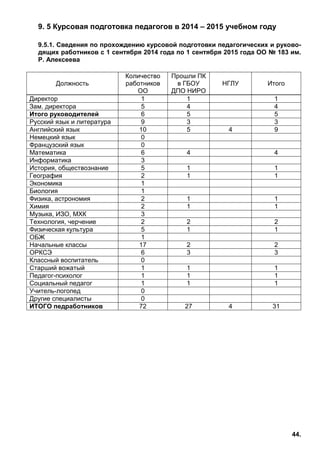 44.
9. 5 Курсовая подготовка педагогов в 2014 – 2015 учебном году
9.5.1. Сведения по прохождению курсовой подготовки педагогических и руково-
дящих работников с 1 сентября 2014 года по 1 сентября 2015 года ОО № 183 им.
Р. Алексеева
Должность
Количество
работников
ОО
Прошли ПК
в ГБОУ
ДПО НИРО
НГЛУ Итого
Директор 1 1 1
Зам. директора 5 4 4
Итого руководителей 6 5 5
Русский язык и литература 9 3 3
Английский язык 10 5 4 9
Немецкий язык 0
Французский язык 0
Математика 6 4 4
Информатика 3
История, обществознание 5 1 1
География 2 1 1
Экономика 1
Биология 1
Физика, астрономия 2 1 1
Химия 2 1 1
Музыка, ИЗО, МХК 3
Технология, черчение 2 2 2
Физическая культура 5 1 1
ОБЖ 1
Начальные классы 17 2 2
ОРКСЭ 6 3 3
Классный воспитатель 0
Старший вожатый 1 1 1
Педагог-психолог 1 1 1
Социальный педагог 1 1 1
Учитель-логопед 0
Другие специалисты 0
ИТОГО педработников 72 27 4 31
 
