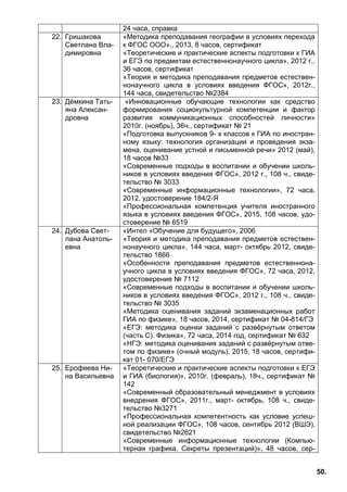 50.
24 часа, справка
22. Гришакова
Светлана Вла-
димировна
«Методика преподавания географии в условиях перехода
к ФГОС ООО»,, 2013, 8 часов, сертификат
«Теоретические и практические аспекты подготовки к ГИА
и ЕГЭ по предметам естественнонаучного цикла», 2012 г.,
36 часов, сертификат
«Теория и методика преподавания предметов естествен-
нонаучного цикла в условиях введения ФГОС», 2012г.,
144 часа, свидетельство №2384
23. Дёмкина Тать-
яна Алексан-
дровна
«Инновационные обучающие технологии как средство
формирования социокультурной компетенции и фактор
развития коммуникационных способностей личности»
2010г. (ноябрь), 36ч., сертификат № 21
«Подготовка выпускников 9- х классов к ГИА по иностран-
ному языку: технология организации и проведения экза-
мена, оценивание устной и письменной речи» 2012 (май),
18 часов №33
«Современные подходы в воспитании и обучении школь-
ников в условиях введения ФГОС», 2012 г., 108 ч., свиде-
тельство № 3033
«Современные информационные технологии», 72 часа,
2012, удостоверение 184/2-Я
«Профессиональная компетенция учителя иностранного
языка в условиях введения ФГОС», 2015, 108 часов, удо-
стоверение № 6519
24. Дубова Свет-
лана Анатоль-
евна
«Интел «Обучение для будущего», 2006
«Теория и методика преподавания предметов естествен-
нонаучного цикла», 144 часа, март- октябрь 2012, свиде-
тельство 1866
«Особенности преподавания предметов естественнона-
учного цикла в условиях введения ФГОС», 72 часа, 2012,
удостоверение № 7112
«Современные подходы в воспитании и обучении школь-
ников в условиях введения ФГОС», 2012 г., 108 ч., свиде-
тельство № 3035
«Методика оценивания заданий экзаменационных работ
ГИА по физике», 18 часов, 2014, сертификат № 04-814/ГЭ
«ЕГЭ: методика оценки заданий с развёрнутым ответом
(часть С). Физика», 72 часа, 2014 год, сертификат № 632
«НГЭ: методика оценивания заданий с развёрнутым отве-
том по физике» (очный модуль), 2015, 18 часов, сертифи-
кат 01- 070/ЕГЭ
25. Ерофеева Ни-
на Васильевна
«Теоретические и практические аспекты подготовки к ЕГЭ
и ГИА (биология)», 2010г. (февраль), 18ч., сертификат №
142
«Современный образовательный менеджмент в условиях
внедрения ФГОС», 2011г., март- октябрь, 108 ч., свиде-
тельство №3271
«Профессиональная компетентность как условие успеш-
ной реализации ФГОС», 108 часов, сентябрь 2012 (ВШЭ),
свидетельство №2621
«Современные информационные технологии (Компью-
терная графика. Секреты презентаций)», 48 часов, сер-
 