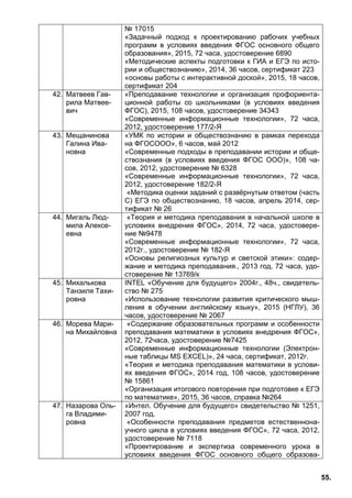 55.
№ 17015
«Задачный подход к проектированию рабочих учебных
программ в условиях введения ФГОС основного общего
образования», 2015, 72 часа, удостоверение 6890
«Методические аспекты подготовки к ГИА и ЕГЭ по исто-
рии и обществознанию», 2014, 36 часов, сертификат 223
«основы работы с интерактивной доской», 2015, 18 часов,
сертификат 204
42. Матвеев Гав-
рила Матвее-
вич
«Преподавание технологии и организация профориента-
ционной работы со школьниками (в условиях введения
ФГОС), 2015, 108 часов, удостоверение 34343
«Современные информационные технологии», 72 часа,
2012, удостоверение 177/2-Я
43. Мещанинова
Галина Ива-
новна
«УМК по истории и обществознанию в рамках перехода
на ФГОСООО», 6 часов, май 2012
«Современные подходы в преподавании истории и обще-
ствознания (в условиях введения ФГОС ООО)», 108 ча-
сов, 2012, удостоверение № 6328
«Современные информационные технологии», 72 часа,
2012, удостоверение 182/2-Я
«Методика оценки заданий с развёрнутым ответом (часть
С) ЕГЭ по обществознанию, 18 часов, апрель 2014, сер-
тификат № 26
44. Мигаль Люд-
мила Алексе-
евна
«Теория и методика преподавания в начальной школе в
условиях внедрения ФГОС», 2014, 72 часа, удостовере-
ние №9478
«Современные информационные технологии», 72 часа,
2012г., удостоверение № 182-Я
«Основы религиозных культур и светской этики»: содер-
жание и методика преподавания., 2013 год, 72 часа, удо-
стоверение № 13769/к
45. Михалькова
Танзиля Тахи-
ровна
INTEL «Обучение для будущего» 2004г., 48ч., свидетель-
ство № 275
«Использование технологии развития критического мыш-
ления в обучении английскому языку», 2015 (НГЛУ), 36
часов, удостоверение № 2067
46. Морева Мари-
на Михайловна
«Содержание образовательных программ и особенности
преподавания математики в условиях внедрения ФГОС»,
2012, 72часа, удостоверение №7425
«Современные информационные технологии (Электрон-
ные таблицы MS EXCEL)», 24 часа, сертификат, 2012г.
«Теория и методика преподавания математики в услови-
ях введения ФГОС», 2014 год, 108 часов, удостоверение
№ 15861
«Организация итогового повторения при подготовке к ЕГЭ
по математике», 2015, 36 часов, справка №264
47. Назарова Оль-
га Владими-
ровна
«Интел. Обучение для будущего» свидетельство № 1251,
2007 год.
«Особенности преподавания предметов естественнона-
учного цикла в условиях введения ФГОС», 72 часа, 2012,
удостоверение № 7118
«Проектирование и экспертиза современного урока в
условиях введения ФГОС основного общего образова-
 
