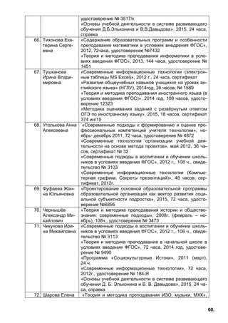 60.
удостоверение № 3517/к
«Основы учебной деятельности в системе развивающего
обучения Д.Б.Эльконина и В.В.Давыдова», 2015, 24 часа,
справка
66. Тихонова Ека-
терина Серге-
евна
«Содержание образовательных программ и особенности
преподавания математики в условиях внедрения ФГОС»,
2012, 72часа, удостоверение №7432
«Теория и методика преподавания информатики в усло-
виях введения ФГОС», 2013, 144 часа, удостоверение №
1451
67. Тушканова
Ирина Влади-
мировна
«Современные информационные технологии (электрон-
ные таблицы MS Excel)», 2012 г., 24 часа, сертификат
«Развитие общеучебных навыков учащихся на уроках ан-
глийского языка» (НГЛУ), 2014год, 36 часов, № 1589
«Теория и методика преподавания иностранного языка (в
условиях введения ФГОС)», 2014 год, 108 часов, удосто-
верение 12323
«Методика оценивания заданий с развёрнутым ответом
ОГЭ по иностранному языку», 2015, 18 часов, сертификат
374 ин/15
68. Уголькова Анна
Алексеевна
«Современные подходы к формированию и оценке про-
фессиональных компетенций учителя технологии», но-
ябрь- декабрь 2011, 72 часа, удостоверение № 4872
«Современные технологии организации учебной дея-
тельности на основе метода проектов», май 2012, 36 ча-
сов, сертификат № 32
«Современные подходы в воспитании и обучении школь-
ников в условиях введения ФГОС», 2012 г., 108 ч., свиде-
тельство № 3103
«Современные информационные технологии (Компью-
терная графика. Секреты презентаций)», 48 часов, сер-
тификат, 2012г.
69. Фуфаева Жан-
на Юльяновна
«Проектирование основной образовательной программы
образовательной организации как вектор развития соци-
альной субъектности подростка», 2015, 72 часа, удосто-
верение №6895
70. Чернышёв
Александр Ми-
хайлович
«Теория и методика преподавания истории и общество-
знания: современные подходы», 2008г. (февраль – но-
ябрь), 108ч., удостоверение № 3473
71. Чикунова Ири-
на Михайловна
«Современные подходы в воспитании и обучении школь-
ников в условиях введения ФГОС», 2012 г., 108 ч., свиде-
тельство № 3113
«Теория и методика преподавания в начальной школе в
условиях введения ФГОС», 72 часа, 2014 год, удостове-
рение № 9490
«Программа «Социокультурные Истоки», 2011 (март),
24 ч.
«Современные информационные технологии», 72 часа,
2012г., удостоверение № 184-Я
«Основы учебной деятельности в системе развивающего
обучения Д. Б. Эльконина и В. В. Давыдова», 2015, 24 ча-
са, справка
72. Шарова Елена «Теория и методика преподавания ИЗО, музыки, МХК»,
 