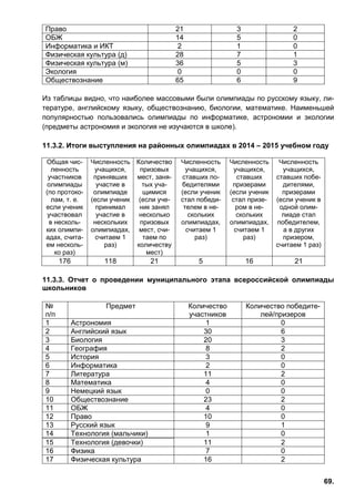 69.
Право 21 3 2
ОБЖ 14 5 0
Информатика и ИКТ 2 1 0
Физическая культура (д) 28 7 1
Физическая культура (м) 36 5 3
Экология 0 0 0
Обществознание 65 6 9
Из таблицы видно, что наиболее массовыми были олимпиады по русскому языку, ли-
тературе, английскому языку, обществознанию, биологии, математике. Наименьшей
популярностью пользовались олимпиады по информатике, астрономии и экологии
(предметы астрономия и экология не изучаются в школе).
11.3.2. Итоги выступления на районных олимпиадах в 2014 – 2015 учебном году
Общая чис-
ленность
участников
олимпиады
(по протоко-
лам, т. е.
если ученик
участвовал
в несколь-
ких олимпи-
адах, счита-
ем несколь-
ко раз)
Численность
учащихся,
принявших
участие в
олимпиаде
(если ученик
принимал
участие в
нескольких
олимпиадах,
считаем 1
раз)
Количество
призовых
мест, заня-
тых уча-
щимися
(если уче-
ник занял
несколько
призовых
мест, счи-
таем по
количеству
мест)
Численность
учащихся,
ставших по-
бедителями
(если ученик
стал победи-
телем в не-
скольких
олимпиадах,
считаем 1
раз)
Численность
учащихся,
ставших
призерами
(если ученик
стал призе-
ром в не-
скольких
олимпиадах,
считаем 1
раз)
Численность
учащихся,
ставших побе-
дителями,
призерами
(если ученик в
одной олим-
пиаде стал
победителем,
а в других
призером,
считаем 1 раз)
176 118 21 5 16 21
11.3.3. Отчет о проведении муниципального этапа всероссийской олимпиады
школьников
№
п/п
Предмет Количество
участников
Количество победите-
лей/призеров
1 Астрономия 1 0
2 Английский язык 30 6
3 Биология 20 3
4 География 8 2
5 История 3 0
6 Информатика 2 0
7 Литература 11 2
8 Математика 4 0
9 Немецкий язык 0 0
10 Обществознание 23 2
11 ОБЖ 4 0
12 Право 10 0
13 Русский язык 9 1
14 Технология (мальчики) 1 0
15 Технология (девочки) 11 2
16 Физика 7 0
17 Физическая культура 16 2
 