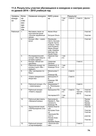 74.
11.4. Результаты участия обучающихся в конкурсах и смотрах разно-
го уровня 2014 – 2015 учебный год
Уровень
конкур-
са
Коли-
че-
ство
кон-
кур-
сан-
тов
Название конкурса ФИО учени-
ка
Результат
1 ме-
сто
2 место 3 место Другое
Районный 1. Фестиваль песен на
иностранном языке
«Лучшие зарубежные
песни»
Филин Илья
Евтушок Ольга
Участие
Участие
2. Конкурс «Мы – сормо-
вичи»
Муравьева
Настя, Костров
Сергей, Котло-
ва Даша, Тере-
хина Альбина,
Федин Влади-
слав, Новиков
Дмитрий, Ба-
ташев Саша
Участие
3. Исследовательский
конкурс «Моя семья в
истории страны»
Баранов Сер-
гей
1 ме-
сто
4. Конкурс «Юный экс-
курсовод»
Смирнова
Наталья
3 место
5. Районный конкурс по-
исковых групп «Мы –
первые!»
Ломакина А. А.
Команда 7А кл.
1 ме-
сто
6. «Мы- наследники по-
беды»
Михалькова Т.
Т.
Команда 5Д
2 место
7. «Герои гражданского
общества»
Баклушина Л.
Б.
Команда 10Б
класса
2 место
8. Районный конкурс «Ты
– нижегородец»
Вахрамеева Т.
А., Пигалицина
Е. В.
3 место
9 Районный конкурс
«Память сердца»
Баклушина Л.Б.
Нестерова И.П.
1 ме-
сто
1 ме-
сто
2 место Три
третьих
места
Участие
Участие
Участие
10. Районный фестиваль
«Звездный дождь»
Карпухова Д.
Карева К., Про-
сянкина А.
Команда 7В
Призер
Призы
Призер
Призер
11. Экологическая акция
«ПЕРЕрождение отхо-
дов»
Лукина Анаста-
сия
Кострова Улья-
на
Черницкая Ви-
олетта
Низова Алек-
сандра
Евсеева Лидия
Участие
Участие
Участие
участие
Участие
12. Районный конкурс
«Стартинейджер»
«Золотой клю-
чик»
3 место
 