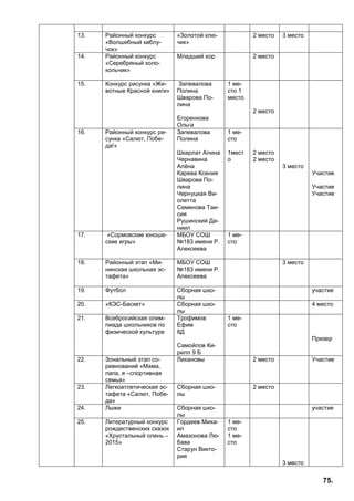 75.
13. Районный конкурс
«Волшебный каблу-
чок»
«Золотой клю-
чик»
2 место 3 место
14. Районный конкурс
«Серебряный коло-
кольчик»
Младший хор 2 место
15. Конкурс рисунка «Жи-
вотные Красной книги»
Запевалова
Полина
Шварова По-
лина
Егоренкова
Ольга
1 ме-
сто 1
место
2 место
16. Районный конкурс ри-
сунка «Салют, Побе-
да!»
Запевалова
Полина
Шкарлат Алина
Чернавина
Алёна
Карева Ксения
Шварова По-
лина
Чернуцкая Ви-
олетта
Семенова Таи-
сия
Рушинский Да-
ниил
1 ме-
сто
1мест
о
2 место
2 место
3 место
Участие
Участие
Участие
17. «Сормовские юноше-
ские игры»
МБОУ СОШ
№183 имени Р.
Алексеева
1 ме-
сто
18. Районный этап «Ми-
нинская школьная эс-
тафета»
МБОУ СОШ
№183 имени Р.
Алексеева
3 место
19. Футбол Сборная шко-
лы
участие
20. «КЭС-Баскет» Сборная шко-
лы
4 место
21. Все6росийская олим-
пиада школьников по
физической культуре
Трофимов
Ефим
8Д
Самойлов Ки-
рилл 9 Б
1 ме-
сто
Призер
22. Зональный этап со-
ревнований «Мама,
папа, я –спортивная
семья»
Лихановы 2 место Участие
23. Легкоатлетическая эс-
тафета «Салют, Побе-
да»
Сборная шко-
лы
2 место
24. Лыжи Сборная шко-
лы
участие
25. Литературный конкурс
рождественских сказок
«Хрустальный олень –
2015»
Гордеев Миха-
ил
Амазонова Лю-
бава
Старун Викто-
рия
1 ме-
сто
1 ме-
сто
3 место
 