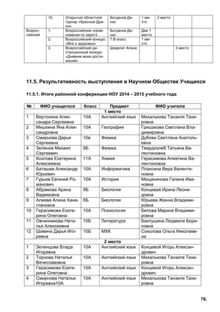 78.
10. Открытый областной
турнир «Красный Дра-
кон
Богданов Де-
нис
1 ме-
сто
2 место
Всерос-
сийский
1. Всероссийские сорев-
нования по каратэ
Богданов Де-
нис
Два 1
места
2. Всероссийский конкурс
«Все о здоровье»
7 В класс 1 ме-
сто
3. Всероссийский ди-
станционный конкурс
«Дневник моих дости-
жений»
Шкарлат Алина 3 место
11.5. Результативность выступления в Научном Обществе Учащихся
11.5.1. Итоги районной конференции НОУ 2014 – 2015 учебного года
№ ФИО учащегося Класс Предмет ФИО учителя
1 место
1 Вертохина Алек-
сандра Сергеевна
10А Английский язык Михалькова Танзиля Тахи-
ровна
2 Мишкина Яна Алек-
сандровна
10А География Гришакова Светлана Вла-
димировна
3 Смирнова Дарья
Сергеевна
10в Физика Дубова Светлана Анатоль-
евна
4 Зеленов Михаил
Сергеевич
9Б Физика Твердохлеб Татьяна Ва-
лентиновна
5 Козлова Екатерина
Алексеевна
11А Химия Герасимова Алевтина Ва-
лентиновна
6 Баташев Александр
Юрьевич
10А Информатика Плаксина Вера Валенти-
новна
7 Гурьев Евгений Ро-
манович
10А История Мещанинова Галина Ива-
новна
8 Абрамова Арина
Вадимовна
9Б Биология Концевая Ирина Леони-
довна
9 Алиева Алина Хана-
глановна
8Б Биология Юрьева Жанна Владими-
ровна
10 Герасимова Екате-
рина Олеговна
10А Психология Белова Марина Владими-
ровна
11 Овчинникова Ната-
лья Алексеевна
10Б Литература Баклушина Людмила Бори-
совна
12 Шавина Дарья Иго-
ревна
10Б МХК Соколова Ольга Николаев-
на
2 место
1 Зеленцова Влада
Игоревна
10А Английский язык Концевой Игорь Алексан-
дрович
2 Торнова Наталья
Вячеславовна
10А Английский язык Михалькова Танзиля Тахи-
ровна
3 Герасимова Екате-
рина Олеговна
10А Английский язык Концевой Игорь Алексан-
дрович
4 Смирнова Наталья
Игоревна10А
10А Английский язык Михалькова Танзиля Тахи-
ровна
 