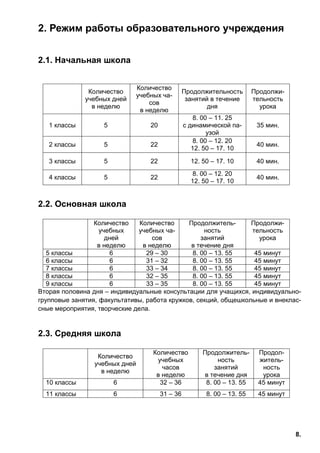 8.
2. Режим работы образовательного учреждения
2.1. Начальная школа
Количество
учебных дней
в неделю
Количество
учебных ча-
сов
в неделю
Продолжительность
занятий в течение
дня
Продолжи-
тельность
урока
1 классы 5 20
8. 00 – 11. 25
с динамической па-
узой
35 мин.
2 классы 5 22
8. 00 – 12. 20
12. 50 – 17. 10
40 мин.
3 классы 5 22 12. 50 – 17. 10 40 мин.
4 классы 5 22
8. 00 – 12. 20
12. 50 – 17. 10
40 мин.
2.2. Основная школа
Количество
учебных
дней
в неделю
Количество
учебных ча-
сов
в неделю
Продолжитель-
ность
занятий
в течение дня
Продолжи-
тельность
урока
5 классы 6 29 – 30 8. 00 – 13. 55 45 минут
6 классы 6 31 – 32 8. 00 – 13. 55 45 минут
7 классы 6 33 – 34 8. 00 – 13. 55 45 минут
8 классы 6 32 – 35 8. 00 – 13. 55 45 минут
9 классы 6 33 – 35 8. 00 – 13. 55 45 минут
Вторая половина дня – индивидуальные консультации для учащихся, индивидуально-
групповые занятия, факультативы, работа кружков, секций, общешкольные и внеклас-
сные мероприятия, творческие дела.
2.3. Средняя школа
Количество
учебных дней
в неделю
Количество
учебных
часов
в неделю
Продолжитель-
ность
занятий
в течение дня
Продол-
житель-
ность
урока
10 классы 6 32 – 36 8. 00 – 13. 55 45 минут
11 классы 6 31 – 36 8. 00 – 13. 55 45 минут
 