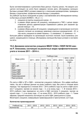 94.
Была систематизирована и дополнена база данных «Группы риска». На каждого уча-
щегося состоящего на учете было заведено личное дело, обследованы жилищно-
бытовых условий (ЖБУ) условия совместно с классными руководителями, проведены
беседы с родителями, профилактические беседы с учащимися.
За учебный год было посещений на дому с составлением акта обследования жилищ-
но-бытовых условий (АОЖБУ) – 65, в т. ч.:
1. учащихся из группы социального риска – 2;
2. в рамках сбора данных об учащихся, находящихся в ТЖС с целью предо-
ставления данных администрации Сормовского района для оказания ад-
ресной помощи – 12;
3. в рамках сбора данных об учащихся, нуждающихся в организации льготного
горячего питания на основании заявления классных руководителей – 61; в
том числе, учащихся из семей Украины – 3; опекаемых – 5; приемных – 4.
Большая работа проведена по организации льготного питания. Были выявлены уча-
щиеся, нуждающиеся в помощи, обследованы жилищно-бытовые условия и составле-
ны акты.
15.2. Динамика количества учащихся МБОУ СОШ с УИОП №183 име-
ни Р. Алексеева, состоящих на различных видах профилактического
учета в течение 2011 – 2014 гг.
Виды учёта
Учебные года
2011 – 2012 2012 – 2013 2013 – 2014
2014 – 2015
(на конец
года)
ОДН 4 1 2 1
КДН и ЗП 4 1 0 1
ВШУ 6 1 (6) 1 (3) 2 (4)
Семья ОДН 3 2 1 1
Семья КДН 3 2 1 1
Семья ВШУ 2 1 1 1
Правонарушения 23 11 14 14
Преступления 1 0 1 0
По учету в КДН и ЗП и ОДН – количество учащихся стабильно. Эта цифра необъек-
тивна, так как в таблице данные на конец учебного года, без учета в течение всего
периода. Так периодично в течение 2012 – 2013 учебного года на учете в ОДН состо-
яли 7 учащихся, причем на начало года – 3, а на конец года – 1. В течение 2013 –
2014 учебного года периодично на учете в ОДН состояли 3 учащихся, причем на
начало года – 1, а на конец года – 2; на конец 2014 – 2015 учебного года – 1. Таким
образом, средний показатель состоящих на учете ОДН, уменьшился в 2 раза.
Мониторинг учащихся, совершивших правонарушения и преступления, за 4 года.
Количество правонарушений
Учебный год 2011 – 2012 2012 – 2013 2013 – 2014 2014 – 2015
Количество 23 11 14 14
 