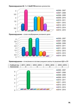 98.
Правонарушение 20. 1 ч 1 КоАП РФ-мелкое хулиганство
Правонарушение – отказ в возбуждении уголовного дела
Правонарушение – отчисление из состава учащихся школы по решению КДН и ЗП
Учебный год 2011 – 2012 2012 – 2013 2013 – 2014 2014 – 2015
Количество 0 0 0 0
0
0,5
1
1,5
2
2,5
3 2006 - 2007
2007 - 2008
2008 - 2009
2009 - 2010
2010 - 2011
2011 - 2012
2012 - 2013
2013 - 2014
2014 - 2015
0
0,5
1
1,5
2
2,5
3
3,5
4
2006 - 2007
2007 - 2008
2008 - 2009
2010 - 2011
2011 - 2012
2012 - 2013
2013 - 2014
2014 - 2015
0
1
2
3
4
5
2006 - 2007
2007 - 2008
2008 - 2009
2009 - 2010
2010 - 2011
2011 - 2012
2012 - 2013
2013 - 2014
2014 - 2015
 