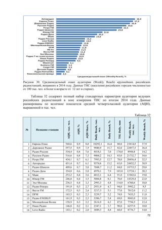 72
Рисунок 30. Средненедельный охват аудитории (Weekly Reach) крупнейших российских
радиостанций, вещавших в 2014 году. Данные ТНС (население российских городов численностью
от 100 тыс. чел. и более в возрасте от 12 лет и старше).
Таблица 32 содержит полный набор стандартных параметров аудитории ведущих
российских радиостанций в зоне измерения ТНС по итогам 2014 года. Данные
ранжированы по величине показателя средней четвертьчасовой аудитории (AQH),
выраженной в тыс. чел.
Таблица 32
№ Название станции
AQH,тыс.чел.
AQH,%
AQHShare,%
DailyReach,тыс.
чел.
DailyReach,%
TSLDaily,мин
WeeklyReach,
тыс.чел.
WeeklyReach,%1 Европа Плюс 568,6 0,9 8,0 10292,1 16,4 80,0 23814,8 37,9
2 Дорожное Радио 557,5 0,9 7,9 9840,9 15,7 82,0 22857,5 36,4
3 Радио России 534,4 0,8 7,6 4418,1 7,0 174,0 8944,8 14,2
4 Русское Радио 516,6 0,8 7,3 9004,2 14,3 83,0 21732,7 34,6
5 Ретро FM 434,1 0,7 6,1 7993,5 12,7 78,0 20456,4 32,5
6 Авторадио 431,4 0,7 6,1 9574,6 15,2 65,0 24452,5 38,9
7 Радио Шансон 409,6 0,7 5,8 7048,7 11,2 84,0 18753,5 29,8
8 Радио Дача 354,8 0,6 5,0 4970,1 7,9 103,0 12724,1 20,2
9 Маяк 253,2 0,4 3,6 4012,1 6,4 91,0 11943,6 19,0
10 Юмор FM 246,8 0,4 3,5 5084,8 8,1 70,0 14329,4 22,8
11 Эхо Москвы 236,5 0,4 3,3 2993,3 4,8 114,0 6760,6 10,8
12 Радио Рекорд 191,9 0,3 2,7 2931,9 4,7 94,0 5992,2 9,5
13 Вести FM 172,5 0,3 2,4 3217,3 5,1 77,0 7012,0 11,2
14 DFM 165,5 0,3 2,3 3239,7 5,2 74,0 7433,5 11,8
15 Радио ENERGY 161,9 0,3 2,3 3386,7 5,4 69,0 8043,0 12,8
16 Милицейская Волна 158,9 0,3 2,2 2616,9 4,2 87,0 7794,5 12,4
17 Наше Радио 146,8 0,2 2,1 2347,1 3,7 90,0 6257,9 10,0
18 Love Radio 143,1 0,2 2,0 3049,3 4,8 68,0 8776,7 14,0
 
