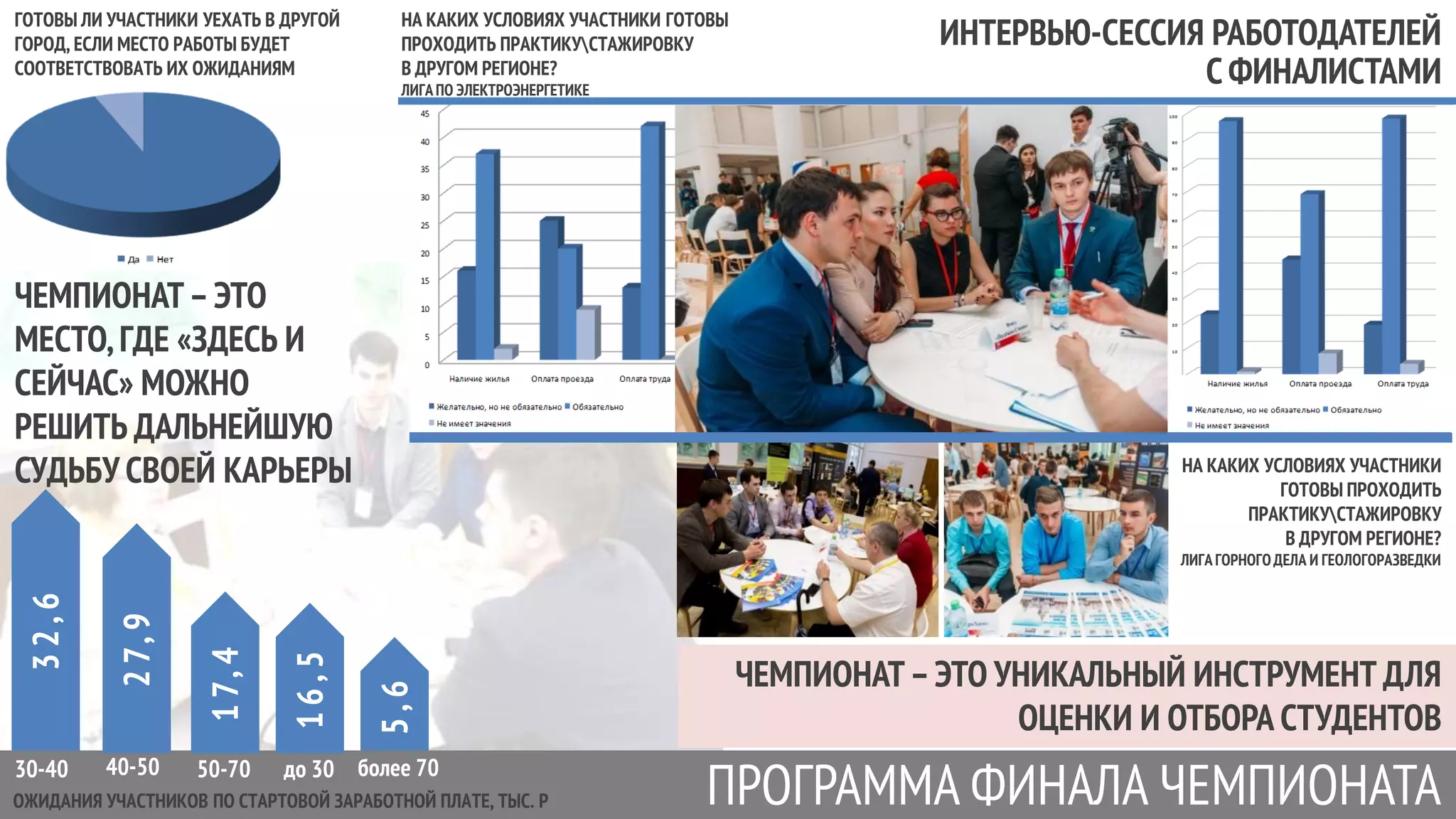 5,6
ИНТЕРВЬЮ-СЕССИЯ РАБОТОДАТЕЛЕЙ
ЧЕМПИОНАТ–ЭТО
МЕСТО,ГДЕ «ЗДЕСЬ И
СЕЙЧАС» МОЖНО
РЕШИТЬ ДАЛЬНЕЙШУЮ
СУДЬБУ СВОЕЙ КАРЬЕРЫ
ЧЕМПИОНАТ–ЭТО УНИКАЛЬНЫЙ ИНСТРУМЕНТ ДЛЯ
ОЦЕНКИ И ОТБОРА СТУДЕНТОВ
ПРОГРАММА ФИНАЛА ЧЕМПИОНАТА
С ФИНАЛИСТАМИ
ГОТОВЫ ЛИ УЧАСТНИКИ УЕХАТЬ В ДРУГОЙ
ГОРОД, ЕСЛИ МЕСТО РАБОТЫ БУДЕТ
СООТВЕТСТВОВАТЬ ИХ ОЖИДАНИЯМ
ОЖИДАНИЯ УЧАСТНИКОВ ПО СТАРТОВОЙ ЗАРАБОТНОЙ ПЛАТЕ, ТЫС. Р
32,6
30-40
27,9
40-50
17,4
50-70
16,5
до 30 более 70
НА КАКИХ УСЛОВИЯХ УЧАСТНИКИ ГОТОВЫ
ПРОХОДИТЬ ПРАКТИКУСТАЖИРОВКУ
В ДРУГОМ РЕГИОНЕ?
ЛИГА ПО ЭЛЕКТРОЭНЕРГЕТИКЕ
НА КАКИХ УСЛОВИЯХ УЧАСТНИКИ
ГОТОВЫ ПРОХОДИТЬ
ПРАКТИКУСТАЖИРОВКУ
В ДРУГОМ РЕГИОНЕ?
ЛИГА ГОРНОГОДЕЛА И ГЕОЛОГОРАЗВЕДКИ
 