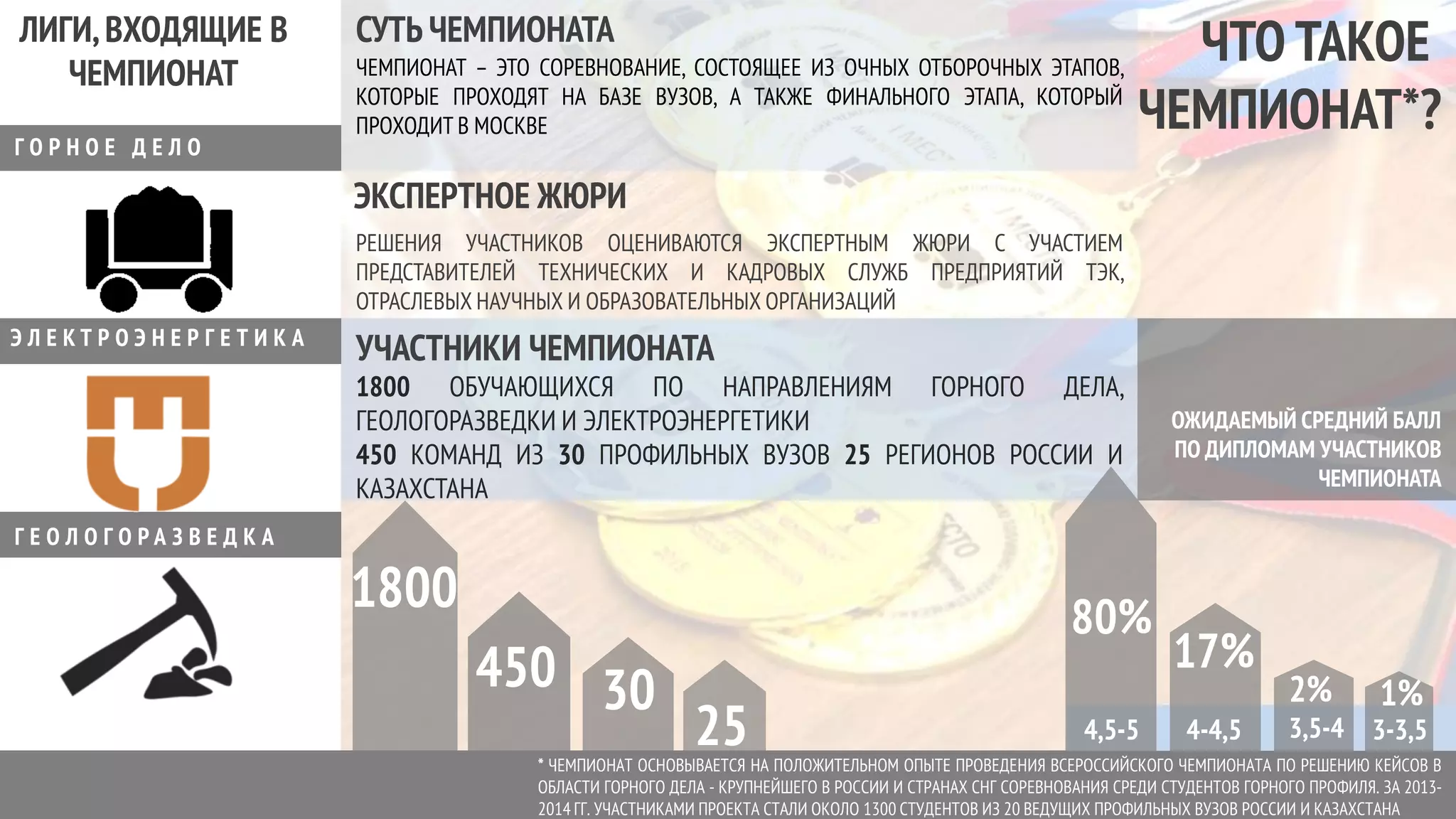 ЧЕМПИОНАТ – ЭТО СОРЕВНОВАНИЕ, СОСТОЯЩЕЕ ИЗ ОЧНЫХ ОТБОРОЧНЫХ ЭТАПОВ,
КОТОРЫЕ ПРОХОДЯТ НА БАЗЕ ВУЗОВ, А ТАКЖЕ ФИНАЛЬНОГО ЭТАПА, КОТОРЫЙ
ПРОХОДИТ В МОСКВЕ
СУТЬ ЧЕМПИОНАТА
РЕШЕНИЯ УЧАСТНИКОВ ОЦЕНИВАЮТСЯ ЭКСПЕРТНЫМ ЖЮРИ С УЧАСТИЕМ
ПРЕДСТАВИТЕЛЕЙ ТЕХНИЧЕСКИХ И КАДРОВЫХ СЛУЖБ ПРЕДПРИЯТИЙ ТЭК,
ОТРАСЛЕВЫХ НАУЧНЫХ И ОБРАЗОВАТЕЛЬНЫХ ОРГАНИЗАЦИЙ
ЭКСПЕРТНОЕ ЖЮРИ
ЛИГИ,ВХОДЯЩИЕ В
ЧЕМПИОНАТ
Э Л Е К Т Р О Э Н Е Р Г Е Т И К А
Г О Р Н О Е Д Е Л О
Г Е О Л О Г О Р А З В Е Д К А
УЧАСТНИКИ ЧЕМПИОНАТА
1800 ОБУЧАЮЩИХСЯ ПО НАПРАВЛЕНИЯМ ГОРНОГО ДЕЛА,
ГЕОЛОГОРАЗВЕДКИ И ЭЛЕКТРОЭНЕРГЕТИКИ
450 КОМАНД ИЗ 30 ПРОФИЛЬНЫХ ВУЗОВ 25 РЕГИОНОВ РОССИИ И
КАЗАХСТАНА
ЧТО ТАКОЕ
ЧЕМПИОНАТ*?
1800
450 30
* ЧЕМПИОНАТ ОСНОВЫВАЕТСЯ НА ПОЛОЖИТЕЛЬНОМ ОПЫТЕ ПРОВЕДЕНИЯ ВСЕРОССИЙСКОГО ЧЕМПИОНАТА ПО РЕШЕНИЮ КЕЙСОВ В
ОБЛАСТИ ГОРНОГО ДЕЛА - КРУПНЕЙШЕГО В РОССИИ И СТРАНАХ СНГ СОРЕВНОВАНИЯ СРЕДИ СТУДЕНТОВ ГОРНОГО ПРОФИЛЯ. ЗА 2013-
2014 ГГ. УЧАСТНИКАМИ ПРОЕКТА СТАЛИ ОКОЛО 1300 СТУДЕНТОВ ИЗ 20 ВЕДУЩИХ ПРОФИЛЬНЫХ ВУЗОВ РОССИИ И КАЗАХСТАНА
25
ОЖИДАЕМЫЙ СРЕДНИЙ БАЛЛ
ПО ДИПЛОМАМ УЧАСТНИКОВ
ЧЕМПИОНАТА
4,5-5
80%
4-4,5
17%
3,5-4
2%
3-3,5
1%
 