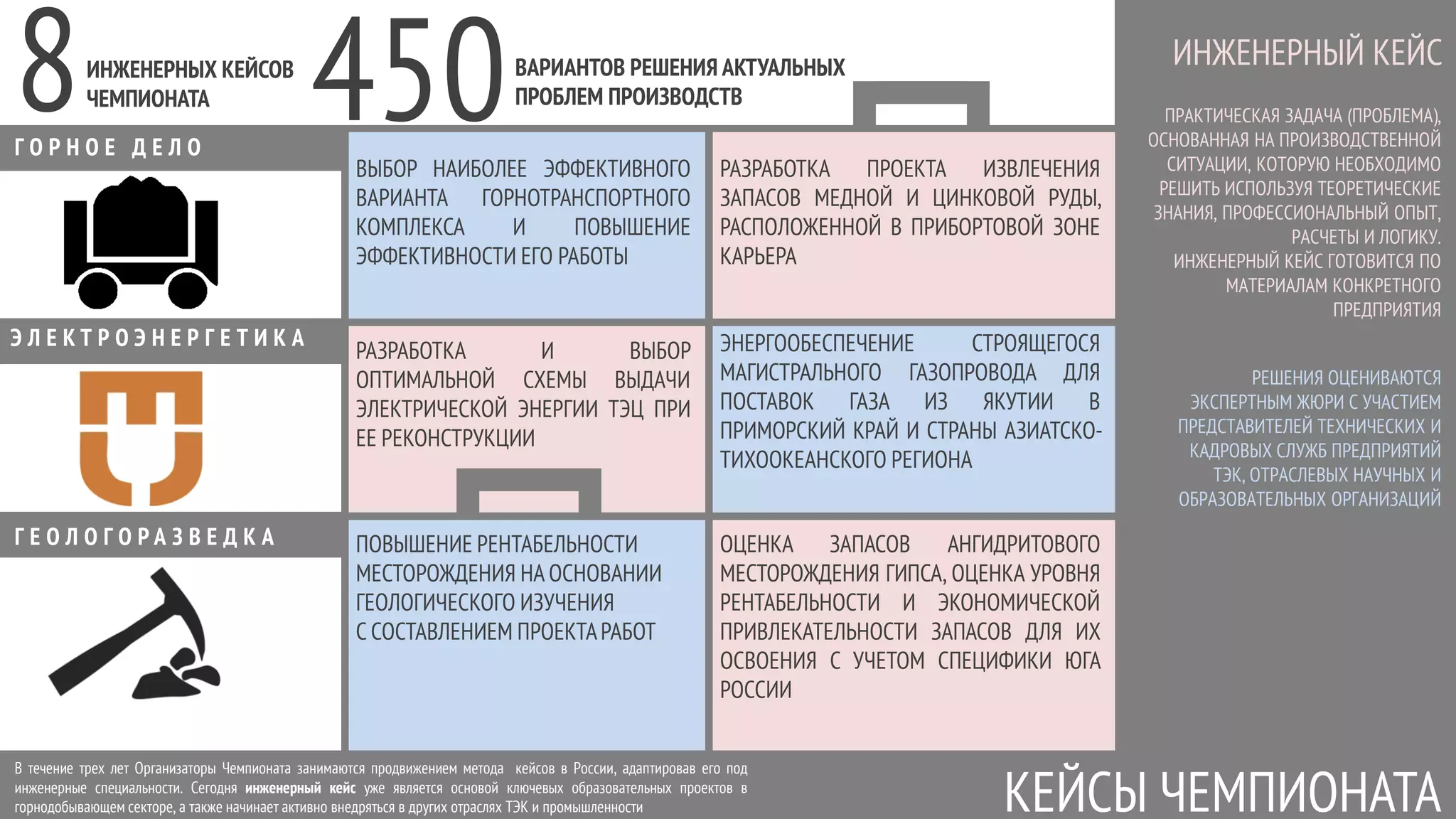 В течение трех лет Организаторы Чемпионата занимаются продвижением метода кейсов в России, адаптировав его под
инженерные специальности. Сегодня инженерный кейс уже является основой ключевых образовательных проектов в
горнодобывающем секторе, а также начинает активно внедряться в других отраслях ТЭК и промышленности
ИНЖЕНЕРНЫЙ КЕЙС
ПРАКТИЧЕСКАЯ ЗАДАЧА (ПРОБЛЕМА),
ОСНОВАННАЯ НА ПРОИЗВОДСТВЕННОЙ
СИТУАЦИИ, КОТОРУЮ НЕОБХОДИМО
РЕШИТЬ ИСПОЛЬЗУЯ ТЕОРЕТИЧЕСКИЕ
ЗНАНИЯ, ПРОФЕССИОНАЛЬНЫЙ ОПЫТ,
РАСЧЕТЫ И ЛОГИКУ.
ИНЖЕНЕРНЫЙ КЕЙС ГОТОВИТСЯ ПО
МАТЕРИАЛАМ КОНКРЕТНОГО
ПРЕДПРИЯТИЯ
ВЫБОР НАИБОЛЕЕ ЭФФЕКТИВНОГО
ВАРИАНТА ГОРНОТРАНСПОРТНОГО
КОМПЛЕКСА И ПОВЫШЕНИЕ
ЭФФЕКТИВНОСТИ ЕГО РАБОТЫ
РАЗРАБОТКА И ВЫБОР
ОПТИМАЛЬНОЙ СХЕМЫ ВЫДАЧИ
ЭЛЕКТРИЧЕСКОЙ ЭНЕРГИИ ТЭЦ ПРИ
ЕЕ РЕКОНСТРУКЦИИ
ПОВЫШЕНИЕ РЕНТАБЕЛЬНОСТИ
МЕСТОРОЖДЕНИЯ НА ОСНОВАНИИ
ГЕОЛОГИЧЕСКОГО ИЗУЧЕНИЯ
С СОСТАВЛЕНИЕМ ПРОЕКТАРАБОТ
РАЗРАБОТКА ПРОЕКТА ИЗВЛЕЧЕНИЯ
ЗАПАСОВ МЕДНОЙ И ЦИНКОВОЙ РУДЫ,
РАСПОЛОЖЕННОЙ В ПРИБОРТОВОЙ ЗОНЕ
КАРЬЕРА
ОЦЕНКА ЗАПАСОВ АНГИДРИТОВОГО
МЕСТОРОЖДЕНИЯ ГИПСА, ОЦЕНКА УРОВНЯ
РЕНТАБЕЛЬНОСТИ И ЭКОНОМИЧЕСКОЙ
ПРИВЛЕКАТЕЛЬНОСТИ ЗАПАСОВ ДЛЯ ИХ
ОСВОЕНИЯ С УЧЕТОМ СПЕЦИФИКИ ЮГА
РОССИИ
ЭНЕРГООБЕСПЕЧЕНИЕ СТРОЯЩЕГОСЯ
МАГИСТРАЛЬНОГО ГАЗОПРОВОДА ДЛЯ
ПОСТАВОК ГАЗА ИЗ ЯКУТИИ В
ПРИМОРСКИЙ КРАЙ И СТРАНЫ АЗИАТСКО-
ТИХООКЕАНСКОГО РЕГИОНА
РЕШЕНИЯ ОЦЕНИВАЮТСЯ
ЭКСПЕРТНЫМ ЖЮРИ С УЧАСТИЕМ
ПРЕДСТАВИТЕЛЕЙ ТЕХНИЧЕСКИХ И
КАДРОВЫХ СЛУЖБ ПРЕДПРИЯТИЙ
ТЭК, ОТРАСЛЕВЫХ НАУЧНЫХ И
ОБРАЗОВАТЕЛЬНЫХ ОРГАНИЗАЦИЙ
КЕЙСЫ ЧЕМПИОНАТА
ИНЖЕНЕРНЫХ КЕЙСОВ
ЧЕМПИОНАТА
ВАРИАНТОВ РЕШЕНИЯ АКТУАЛЬНЫХ
ПРОБЛЕМ ПРОИЗВОДСТВ8Г О Р Н О Е Д Е Л О
Г Е О Л О Г О Р А З В Е Д К А
Э Л Е К Т Р О Э Н Е Р Г Е Т И К А
450
 