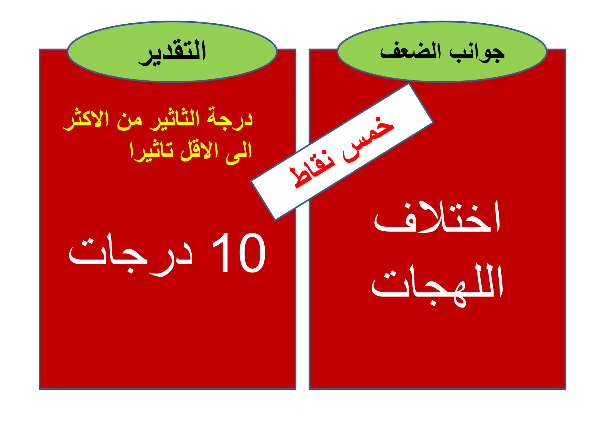 ‫اختالف‬
‫اللهجات‬
‫الضعف‬ ‫جوانب‬
10‫درجات‬
‫التقدير‬
‫درجة‬‫الثاثير‬‫االكث‬ ‫من‬‫ر‬
‫االقل‬ ‫الى‬‫تاثيرا‬
 