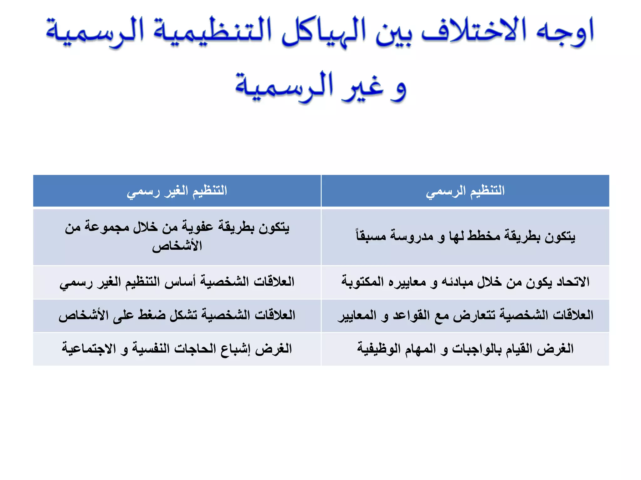 ‫رسمي‬ ‫الغير‬ ‫التنظيم‬ ‫الرسمي‬ ‫التنظيم‬
‫مجموعة‬ ‫خالل‬ ‫من‬ ‫عفوية‬ ‫بطريقة‬ ‫يتكون‬‫من‬
‫األشخاص‬
‫مسبقا‬ ‫مدروسة‬ ‫و‬ ‫لها‬ ‫مخطط‬ ‫بطريقة‬ ‫يتكون‬
‫العالقات‬‫رسمي‬ ‫الغير‬ ‫التنظيم‬ ‫أساس‬ ‫الشخصية‬ ‫االتحاد‬‫المكتوبة‬ ‫معاييره‬ ‫و‬ ‫مبادئه‬ ‫خالل‬ ‫من‬ ‫يكون‬
‫األشخاص‬ ‫على‬ ‫ضغط‬ ‫تشكل‬ ‫الشخصية‬ ‫العالقات‬ ‫و‬ ‫القواعد‬ ‫مع‬ ‫تتعارض‬ ‫الشخصية‬ ‫العالقات‬‫المعاي‬‫ير‬
‫االجتماعية‬ ‫و‬ ‫النفسية‬ ‫الحاجات‬ ‫إشباع‬ ‫الغرض‬ ‫الوظيفية‬ ‫المهام‬ ‫و‬ ‫بالواجبات‬ ‫القيام‬ ‫الغرض‬
 