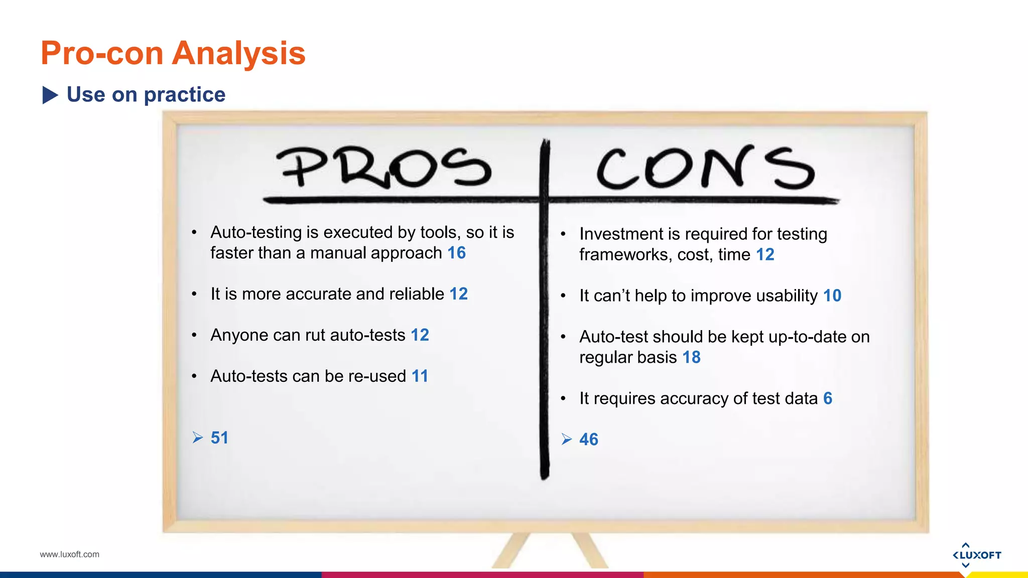 www.luxoft.com
Pro-con Analysis
• Auto-testing is executed by tools, so it is
faster than a manual approach 16
• It is more accurate and reliable 12
• Anyone can rut auto-tests 12
• Auto-tests can be re-used 11
 51
Use on practice
• Investment is required for testing
frameworks, cost, time 12
• It can’t help to improve usability 10
• Auto-test should be kept up-to-date on
regular basis 18
• It requires accuracy of test data 6
 46
 
