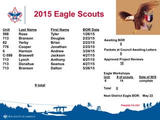 2015 Eagle Scouts
Unit Last Name First Name BOR Date
598 Rose Tyler 1/26/15
713 Branson Douglas 2/23/15
82 Yerby Brian 2/23/15
776 Cooper Jonathan 2/23/15
6 Harmon Andrew 3/24/15
C-598 Braswell Jackson 4/27/15
713 Lynch Anthony 4/27/15
713 Donahue Seamus 4/27/15
713 Branson Dalton 5/26/15
9 total
Awaiting BOR
0
Packets at Council Awaiting Letters
0
Approved Project Reviews
10
Eagle Workshops
Unit # of scouts Date of W/S
6 14 complete
Total 0
Next District Eagle BOR: May 22
 