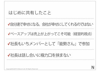 はじめに共有したこと
Copyright(C)2015 Natural Link All Rights Reserved
✓社長もいちメンバーとして「能勢さん」で参加
✓自分達で幸せになる。会社が幸せにしてくれるのではない
✓ベースアップは売上が上がってこそ可能（経営的視点）
✓社長は話し合いに極力口を挟まない
N
 