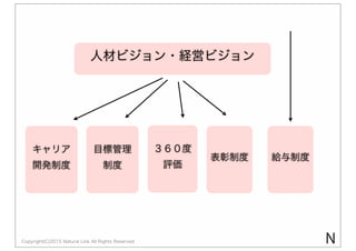 Copyright(C)2015 Natural Link All Rights Reserved
人材ビジョン・経営ビジョン
キャリア
開発制度
目標管理
制度
表彰制度
３６０度
評価
N
給与制度
 