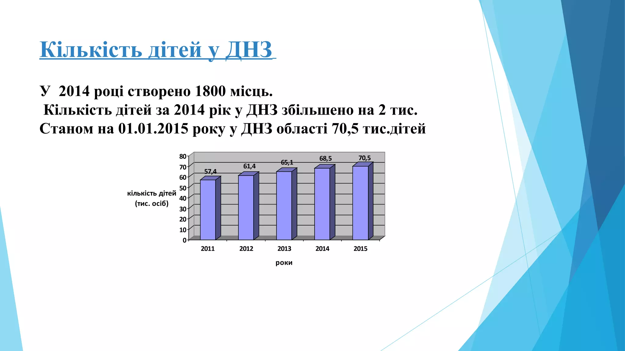 Кількість дітей у ДНЗ
У 2014 році створено 1800 місць.
Кількість дітей за 2014 рік у ДНЗ збільшено на 2 тис.
Станом на 01.01.2015 року у ДНЗ області 70,5 тис.дітей
57,4
61,4
65,1
68,5 70,5
0
10
20
30
40
50
60
70
80
кількість дітей
(тис. осіб)
2011 2012 2013 2014 2015
роки
 