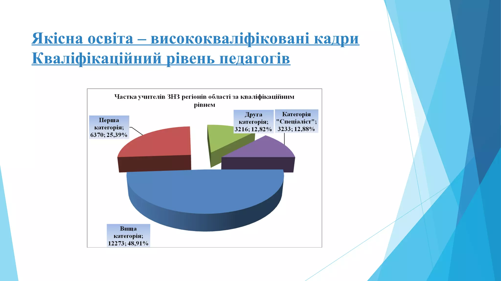 Якісна освіта – висококваліфіковані кадри
Кваліфікаційний рівень педагогів
 