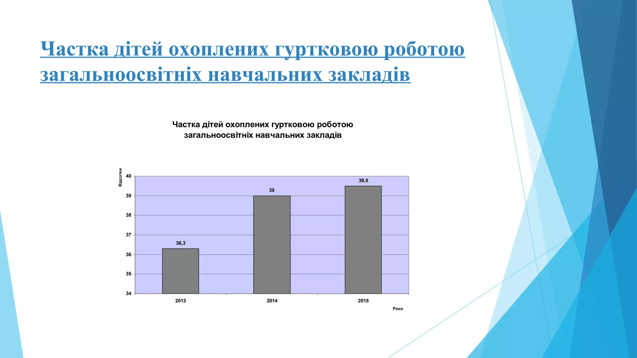 Частка дітей охоплених гуртковою роботою
загальноосвітніх навчальних закладів
Частка дітей охоплених гуртковою роботою
загальноосвітніх навчальних закладів
36,3
39
39,5
34
35
36
37
38
39
40
2013 2014 2015
Роки
Відсотки
 