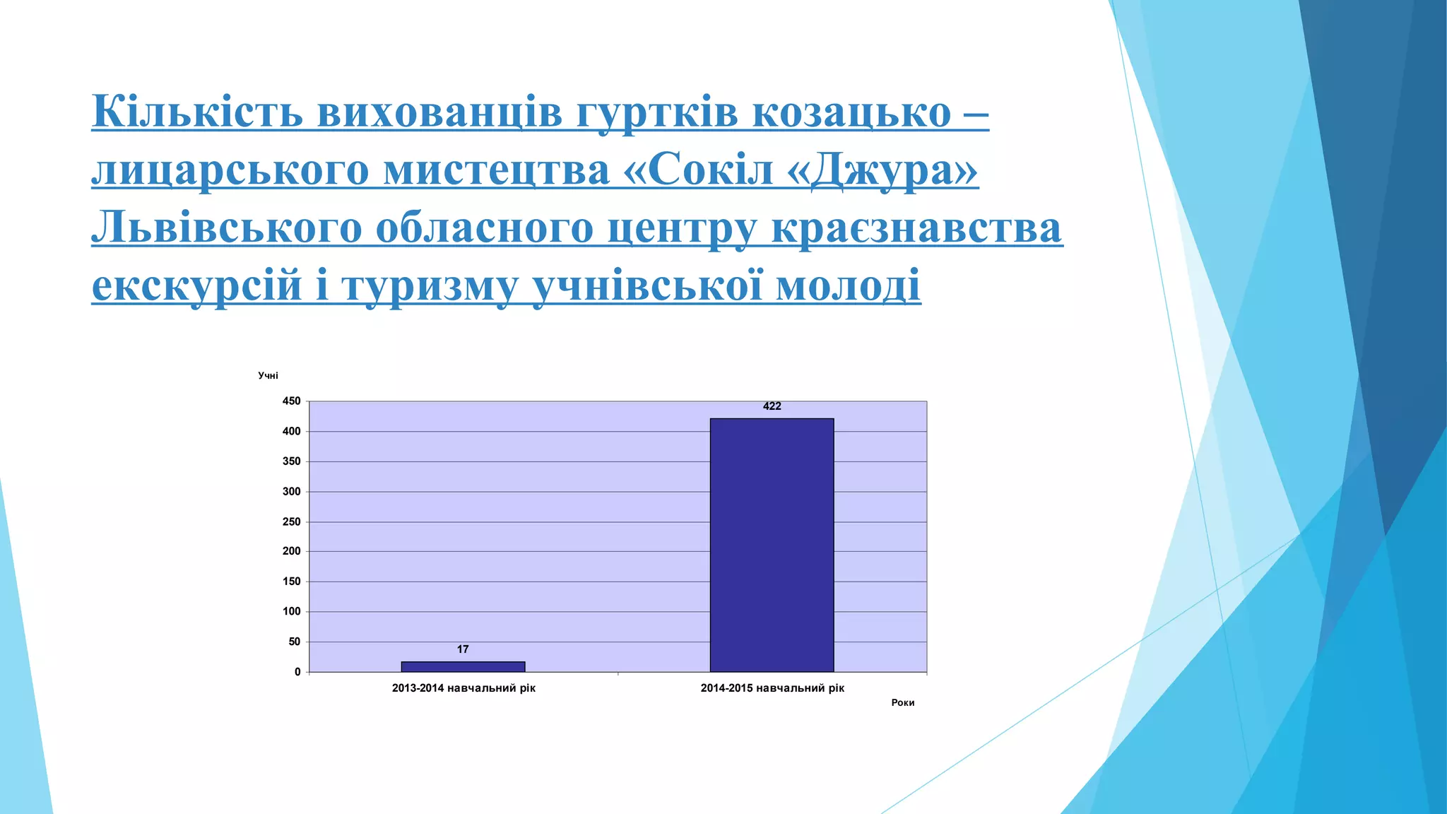 Кількість вихованців гуртків козацько –
лицарського мистецтва «Сокіл «Джура»
Львівського обласного центру краєзнавства
екскурсій і туризму учнівської молоді
17
422
0
50
100
150
200
250
300
350
400
450
2013-2014 навчальний рік 2014-2015 навчальний рік
Роки
Учні
 