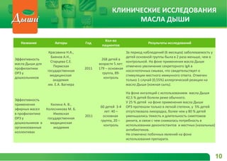 КЛИНИЧЕСКИЕ ИССЛЕДОВАНИЯ
МАСЛА ДЫШИ
Название Авторы Год
Кол-во
пациентов
Результаты исследований
Эффективность
масла Дыши для
профилактики
ОРЗ у
дошкольников
Красавина Н.А.,
Биянов А.Н.,
Старцева С.Е.
Пермская
государственная
медицинская
академия
им. Е.А. Вагнера
2011
268 детей в
возрасте 5 лет:
179 – основная
группа, 89-
контроль
За период наблюдений (6 месяцев) заболеваемость у
детей основной группы была в 2 раза меньше, чем в
контрольной. На фоне применения масла Дыши
отмечено увеличение секреторного IgA в
носоглоточных смывах, что свидетельствует о
стимуляции местного иммунного ответа. Отмечен
только 1 случай (0,55%) аллергической реакции на
масло Дыши (кожная сыпь).
Эффективность
применения
эфирных масел
в профилактике
ОРЗ у
дошкольников в
организованных
коллективах
Килина А. В.,
Колесникова М. Б.
Ижевская
государственная
медицинская
академия
2011
60 детей 3-4
лет: 40 –
основная
группа, 20 –
контроль
На фоне ингаляций с использованием масла Дыши
42,5 % детей болели реже обычного.
У 25 % детей на фоне применения масла Дыши
ОРЗ протекали только в легкой степени, у 5% детей
отсутствовала лихорадка, более чем у 80 % детей
уменьшались тяжесть и длительность симптомов
ринита, в связи с чем снижалась потребность в
использовании деконгестантов и местных (назальных)
антибиотиков.
Не отмечено побочных явлений на фоне
использования препарата.
10
 