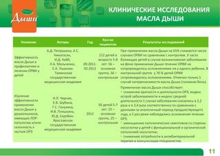 Название Авторы Год
Кол-во
пациентов
Результаты исследований
Эффективность
масла Дыши в
профилактике и
лечении ОРВИ у
детей
А.Д. Петрушина, А.С.
Никогосян,
И.Д. Кайб,
Л.А. Мальченко,
С.А. Ушакова.
Тюменская
государственная
медицинская академия
09.2011-
02.2012
112 детей в
возрасте 5-8
лет: 56 –
основная
группа, 56 –
контрольная
При применении масла Дыши на 65% снижается число
случаев ОРВИ по сравнению с контролем. У часто
болеющих детей в случае возникновения заболевания
на фоне применения Дыши течение ОРВИ не
сопровождалось осложнениями ни у одного ребенка. В
контрольной группе у 70 % детей ОРВИ
сопровождалось осложнениями. Отмечен только 1
случай непереносимости масла Дыши (головная боль).
Изучение
эффективности
применения
масла Дыши у
дошкольников,
имеющих ЛОР-
патологию и/или
склонность к
частым ОРЗ
Н.Л. Черная,
Е.В. Шубина,
Г.С. Ганузина,
И.В. Плишкань,
Ю.Д. Скробин.
Ярославская
государственная
медицинская академия
2012
50 детей 5-7
лет: 25 –
основная
группа, 25 –
контрольная
Применение масла Дыши способствует:
• снижению кратности и длительности ОРЗ; индекс
острой заболеваемости и индекс средней
длительности 1 случая заболевания снизились в 2,2
раза и в 3,4 раза соответственно по сравнению с
данными за аналогичный период предшествующего
года, в 5 раз реже наблюдались осложнения течения
ОРЗ;
• уменьшению патологических симптомов со стороны
носоглотки у детей с функциональной и органической
патологией носоглотки;
• снижению потребности в антибактериальной
терапии и консультации специалистов.
11
КЛИНИЧЕСКИЕ ИССЛЕДОВАНИЯ
МАСЛА ДЫШИ
 