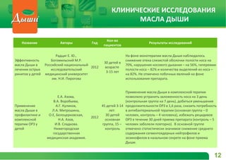 Название Авторы Год
Кол-во
пациентов
Результаты исследований
Эффективность
масла Дыши в
лечении острых
ринитов у детей
Радциг Е. Ю.,
Богомильский М.Р.
Российский национальный
исследовательский
медицинский университет
им. Н.И. Пирогова
2012
30 детей в
возрасте
3-15 лет
На фоне монотерапии масла Дыши наблюдалось
снижение отека слизистой оболочки полости носа на
70%, нарушения носового дыхания – на 56%, гиперемии
полости носа – 82% и количества выделений из носа –
на 82%. Не отмечено побочных явлений на фоне
использования препарата.
Применение
масла Дыши в
профилактике и
комплексной
терапии ОРЗ у
детей
Е.А. Азова,
В.А. Воробьева,
А.Г. Куликов,
Л.А. Митрошина,
О.Е, Белоцерковская,
Н.А. Азов,
И.В. Сладкова.
Нижегородская
государственная
медицинская академия.
2012
45 детей 3-14
лет:
30 детей
основная
группа, 15 –
контроль
Применение масла Дыши в комплексной терапии
позволило устранить заложенность носа на 3 день
(контрольная группа на 7 день), добиться уменьшения
продолжительности ОРЗ в 1,6 раза, снизить потребность
в антибактериальной терапии (основная группа – 0
человек, контроль – 4 человека), избежать рецидивов
ОРЗ в течение 30 дней приема препарата (контроль – 5
человек заболели повторно). В основной группе
отмечено статистически значимое снижение среднего
содержания сегментоядерных нейтрофилов и
эозинофилов в назальном секрете на фоне приема
Дыши.
12
КЛИНИЧЕСКИЕ ИССЛЕДОВАНИЯ
МАСЛА ДЫШИ
 
