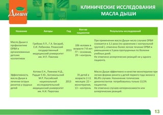 Название Авторы Год
Кол-во
пациентов
Результаты исследований
Масло Дыши в
профилактике
ОРВИ в
организованных
детских
коллективах
Гребова Л.П., Г.А. Бесараб,
Е.И. Лобанова. Рязанский
государственный
медицинский университет
им. И.П. Павлова
2013
106 человек в
возрасте 7-8 лет:
77 – основная,
29 – контроль
При применении масла Дыши число случаев ОРВИ
снижается в 3,1 раза (по сравнению с контрольной
группой ), отмечено более легкое течение ОРВИ и
уменьшение в 3 раза пропущенных по болезни
учебных дней.
Не отмечено аллергических реакций ни у одного
пациента.
Эффективность
масла Дыши в
лечении острых
ринитов у грудных
детей
Котова Е.Н., Пивнева Н.Д.,
Радциг Е.Ю., Богомильский
М.Р. Российский
национальный
исследовательский
медицинский университет
им. Н.И. Пирогова
2013
35 детей в
возрасте 2-11
месяцев: 22 –
монотерапия,
13 – контроль
Масло Дыши эффективно в качестве монотерапии при
легких формах ринита у детей первого года жизни в
86,4% случаев. Назначение топических
деконгестантов потребовалось только 13,5%
пациентов.
Не отмечено случаев непереносимости или
аллергических реакций.
13
КЛИНИЧЕСКИЕ ИССЛЕДОВАНИЯ
МАСЛА ДЫШИ
 