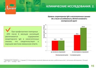 ______________________
* Красавина Н.А., Биянов А.Н., Старцева С.Е. Использование ингаляций эфирными маслами в реабилитации детей с повторными заболеваниями // Лечащий
врач. – 2011. – Октябрь. – № 9.
При профилактике повторных
ОРЗ после 6 месяцев ингаляций
увеличивается содержание
секреторного IgА в носоглоточных
смывах, что свидетельствует о
хорошем местном иммунном ответе.
КЛИНИЧЕСКИЕ ИССЛЕДОВАНИЯ. 2.
15
Уровень секреторного IgA в носоглоточных смывах
до и после исследования у детей основной и
контрольной групп
 
